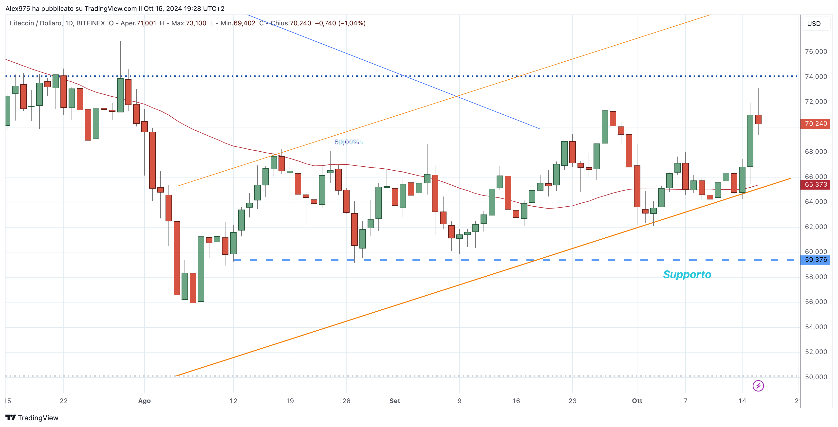 Litecoin - (LTC) - 17-10-2024