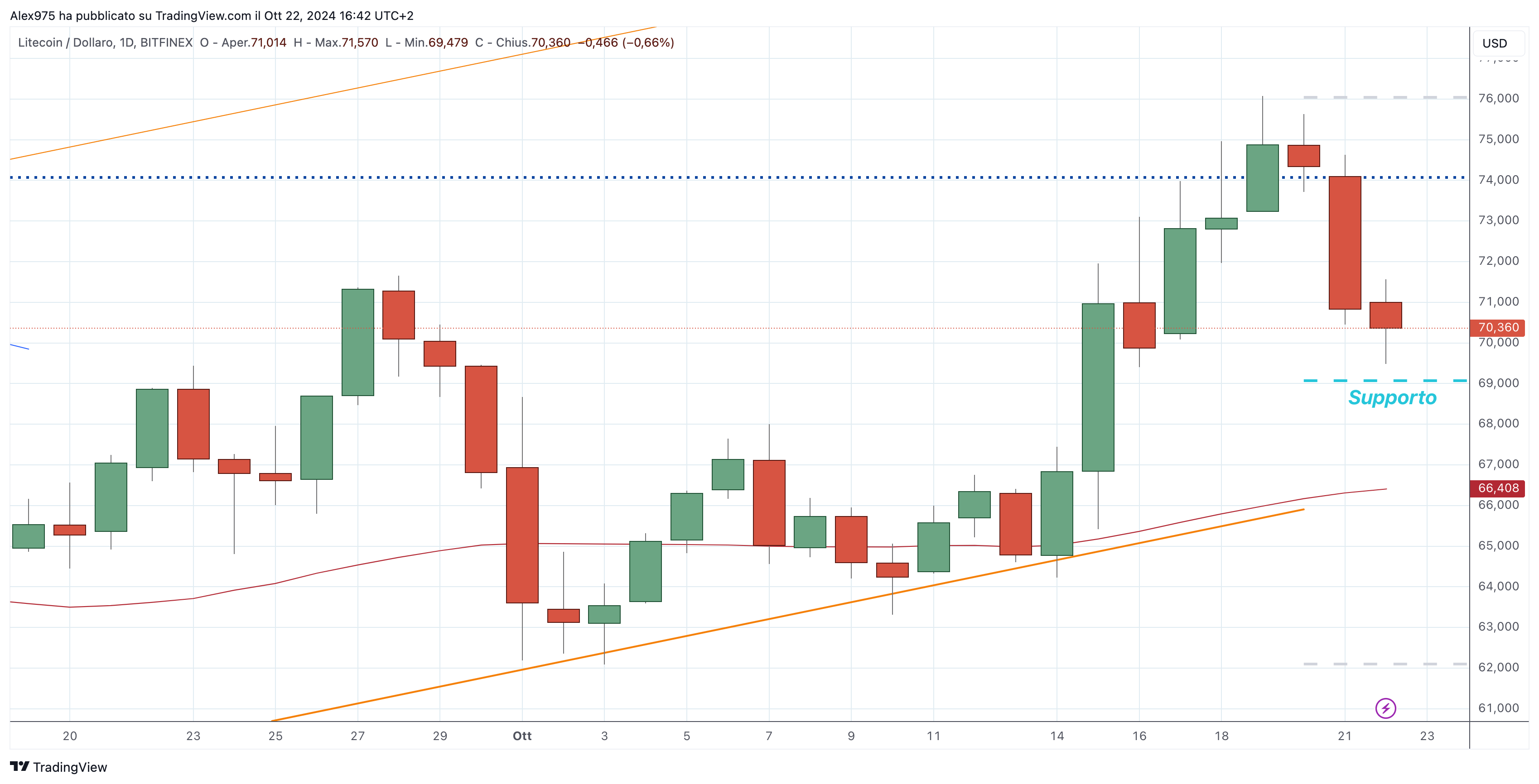 Litecoin (LTC) - 23-10-2024