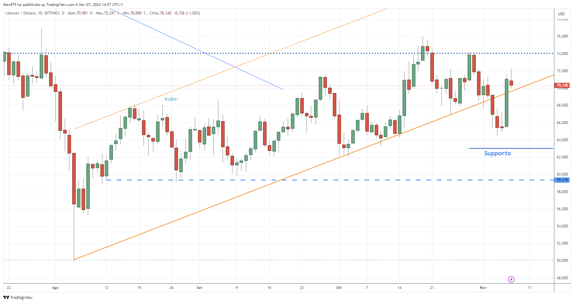 Litecoin (LTC) 