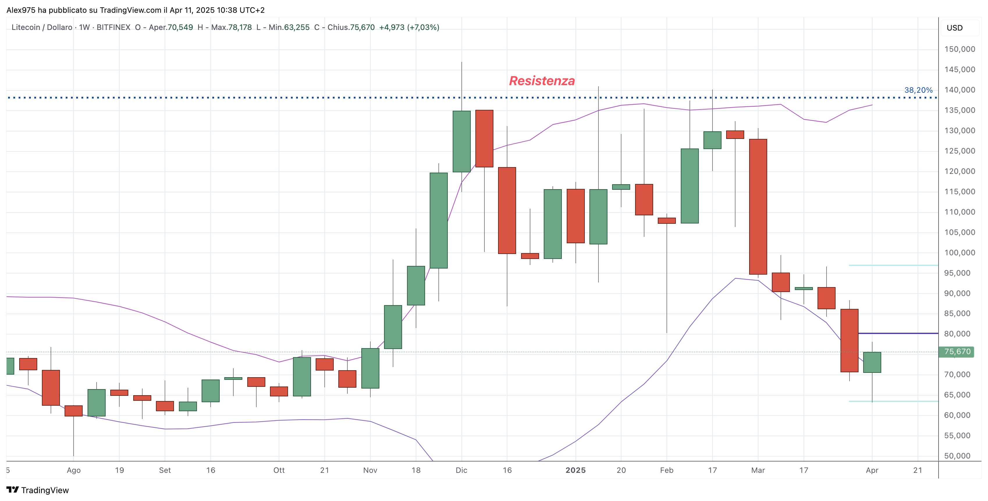 Litecoin (LTC) - 11-04-2025