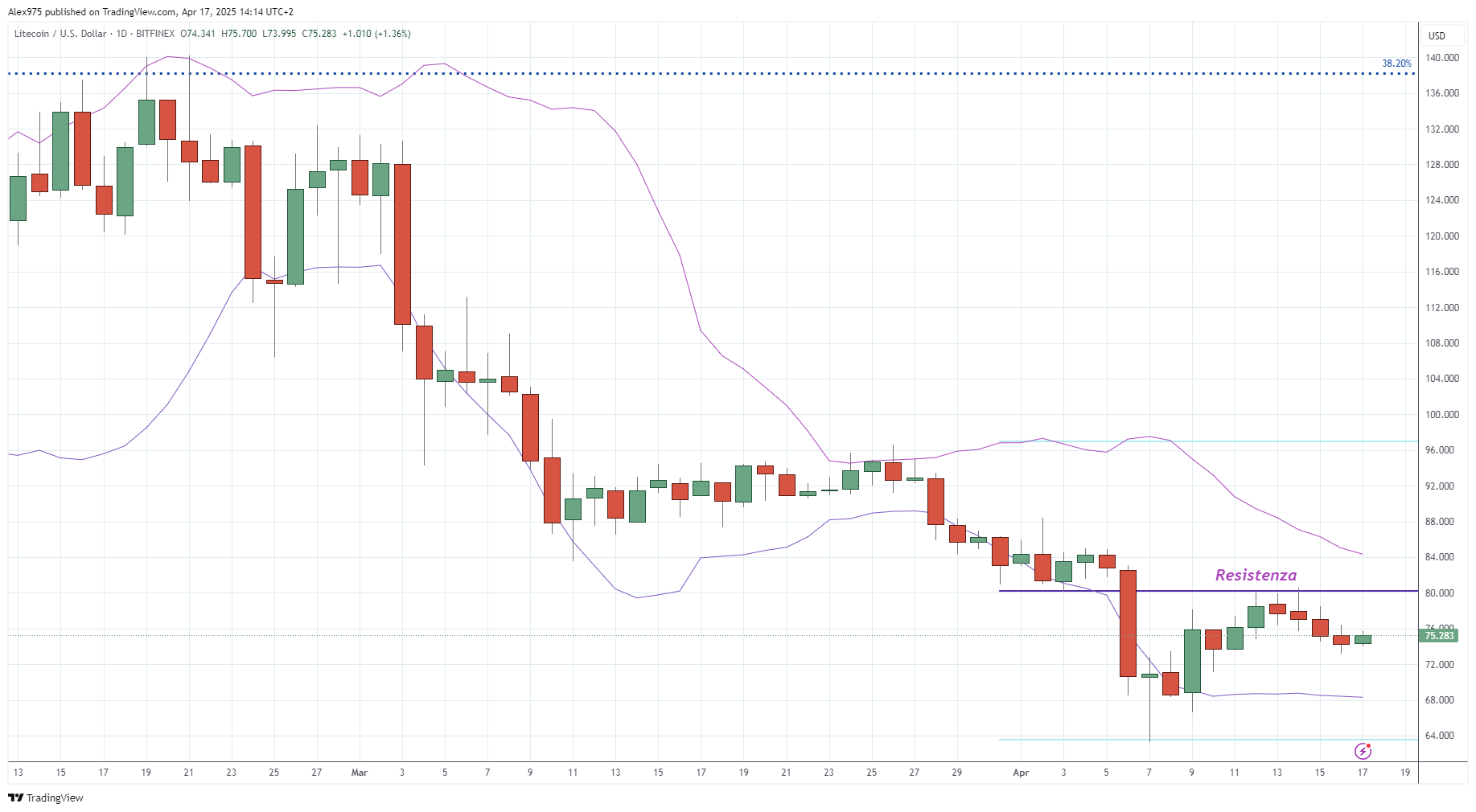 Litecoin (LTC) - 18-04-2025