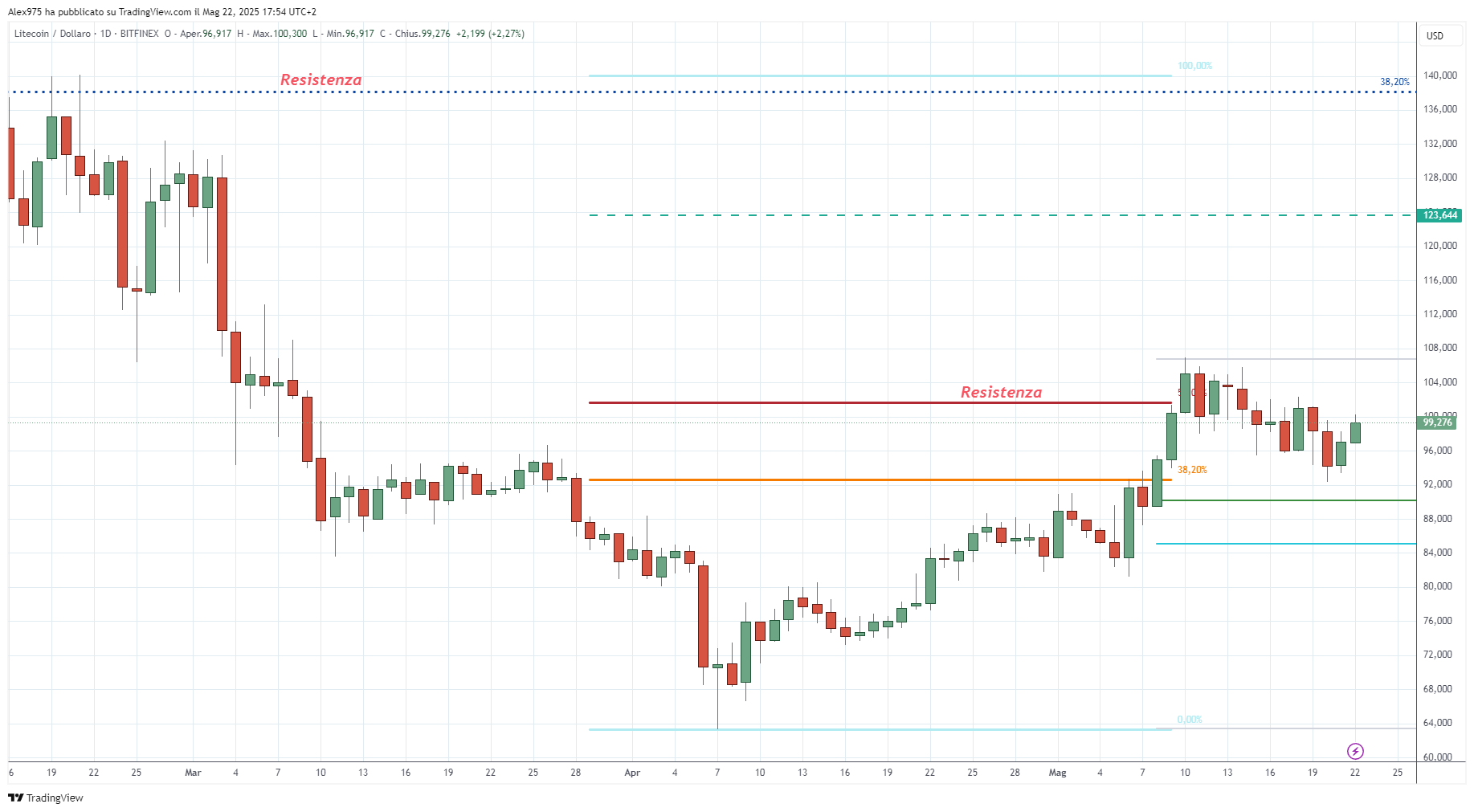 Litecoin (LTC) - 23 -05 -2025