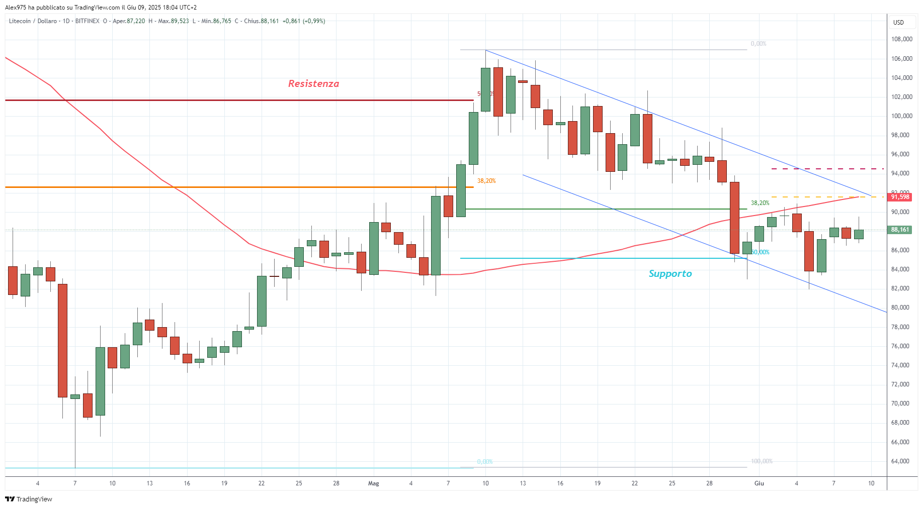 Litecoin (LTC) - 10-06-2025
