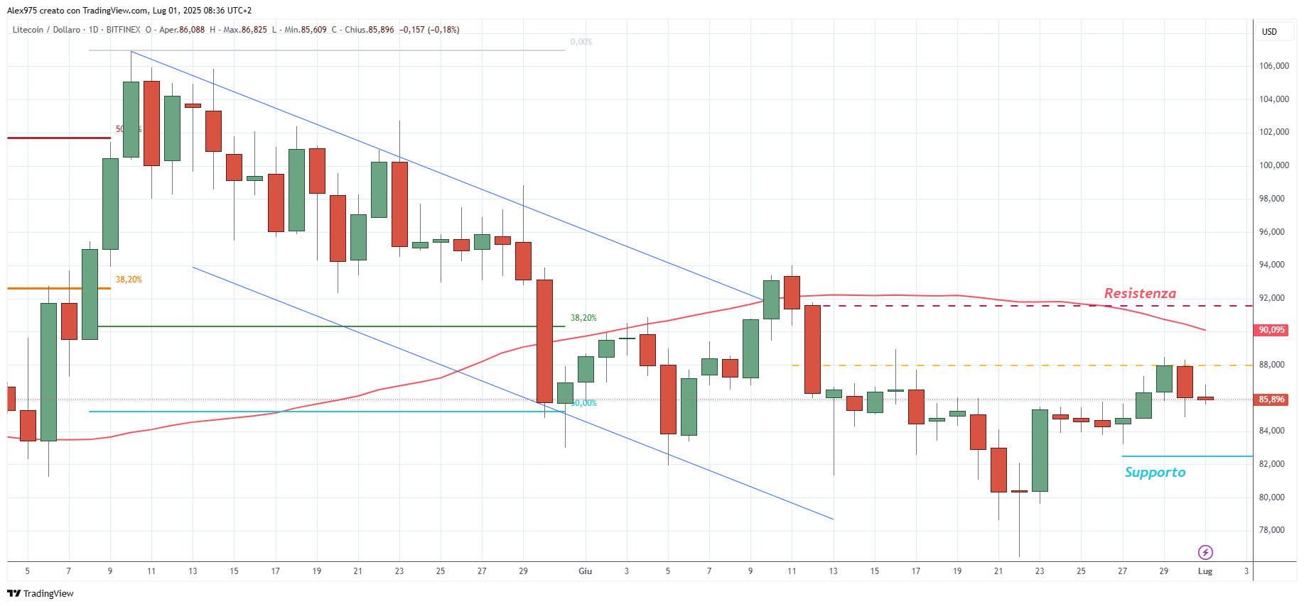 Litecoin (LTC) - 01 Luglio 2025