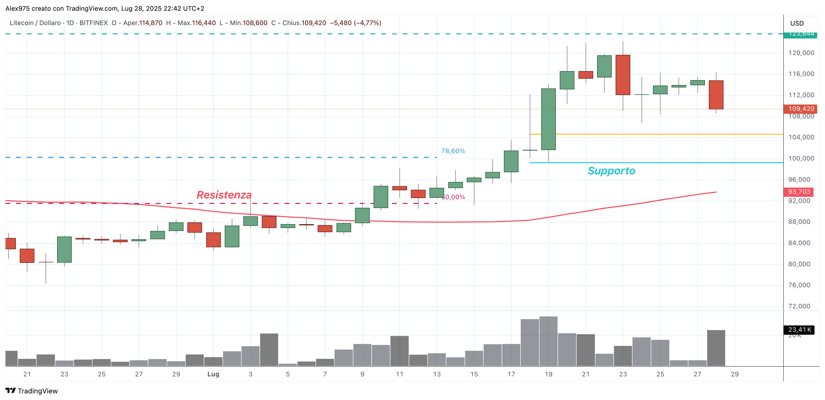 Litecoin (LTC) - 29 - 07 -2025