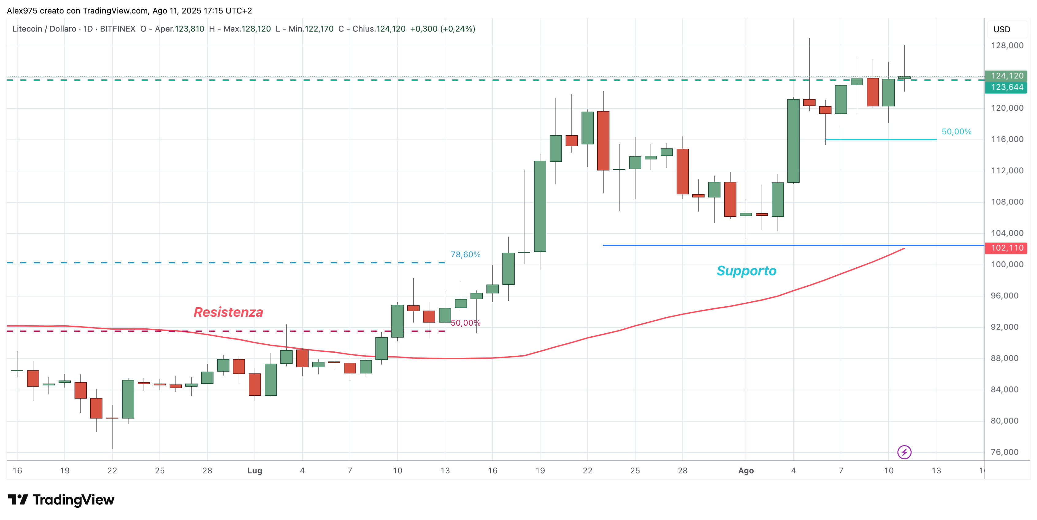 Litecon (LTC) - 12 - 08 - 2025