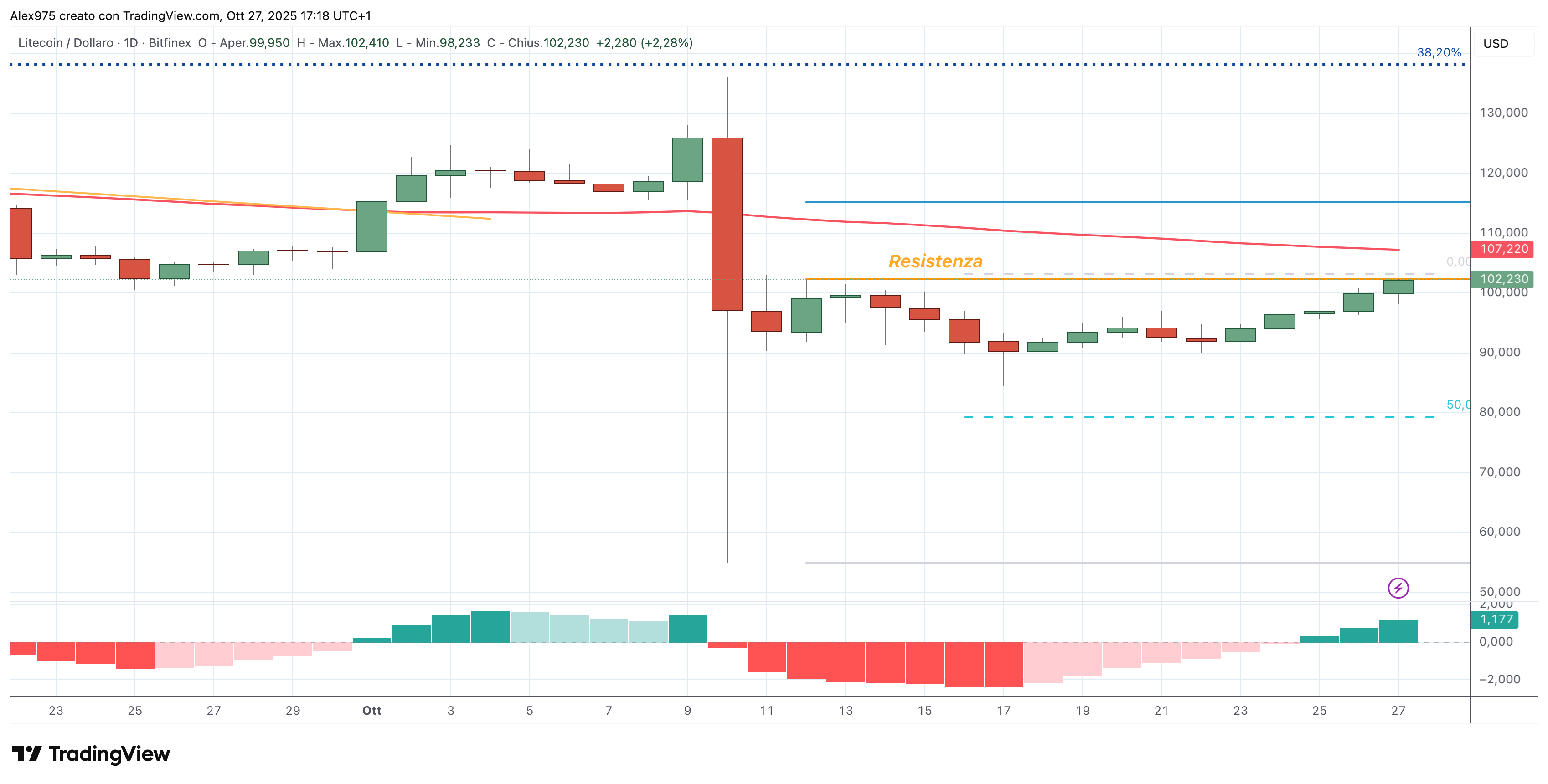 Litecoin (LTC) - 28 - 10 - 2025
