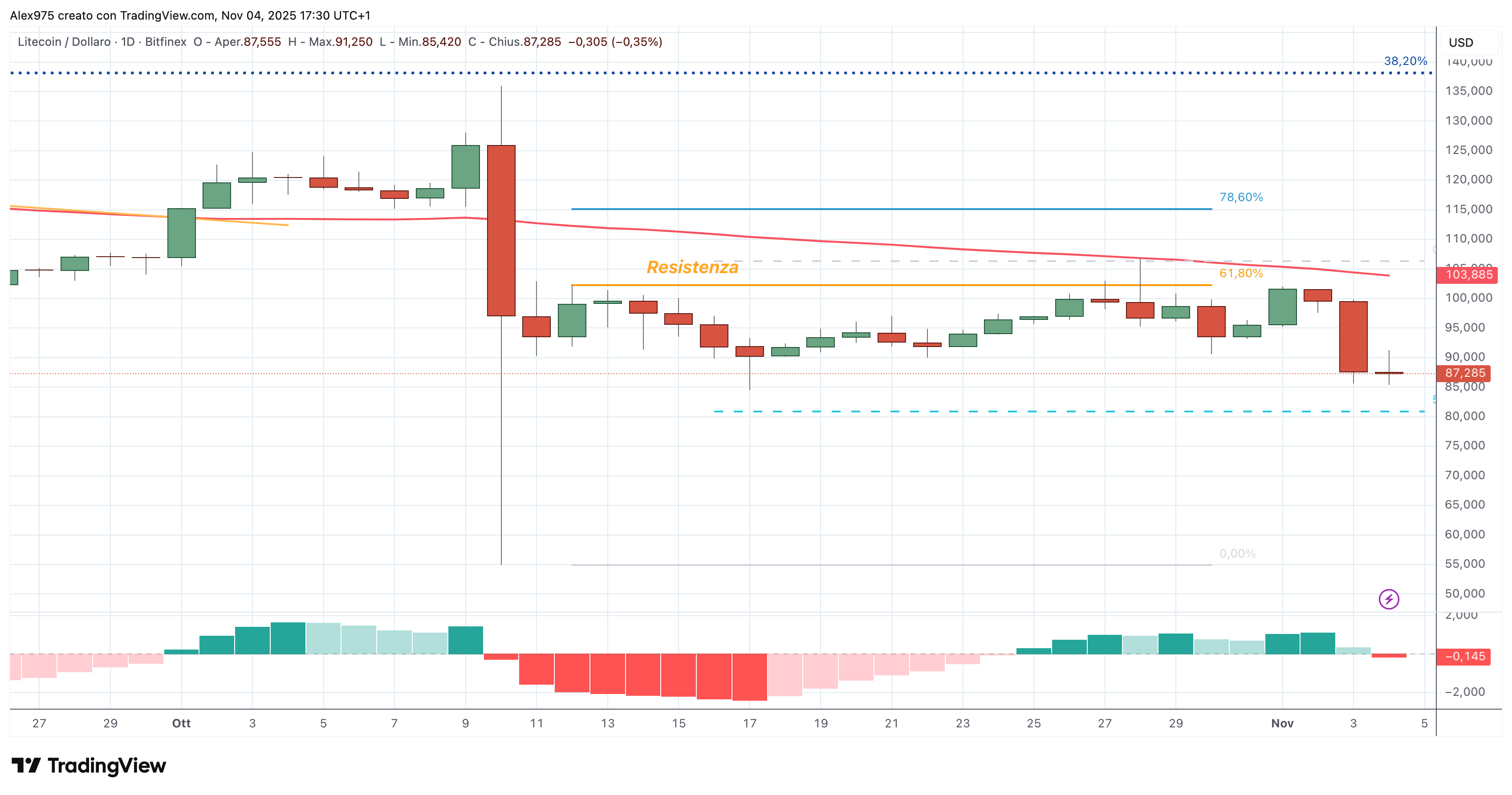 Litecoin (LTC) - 05 - 11 - 2025