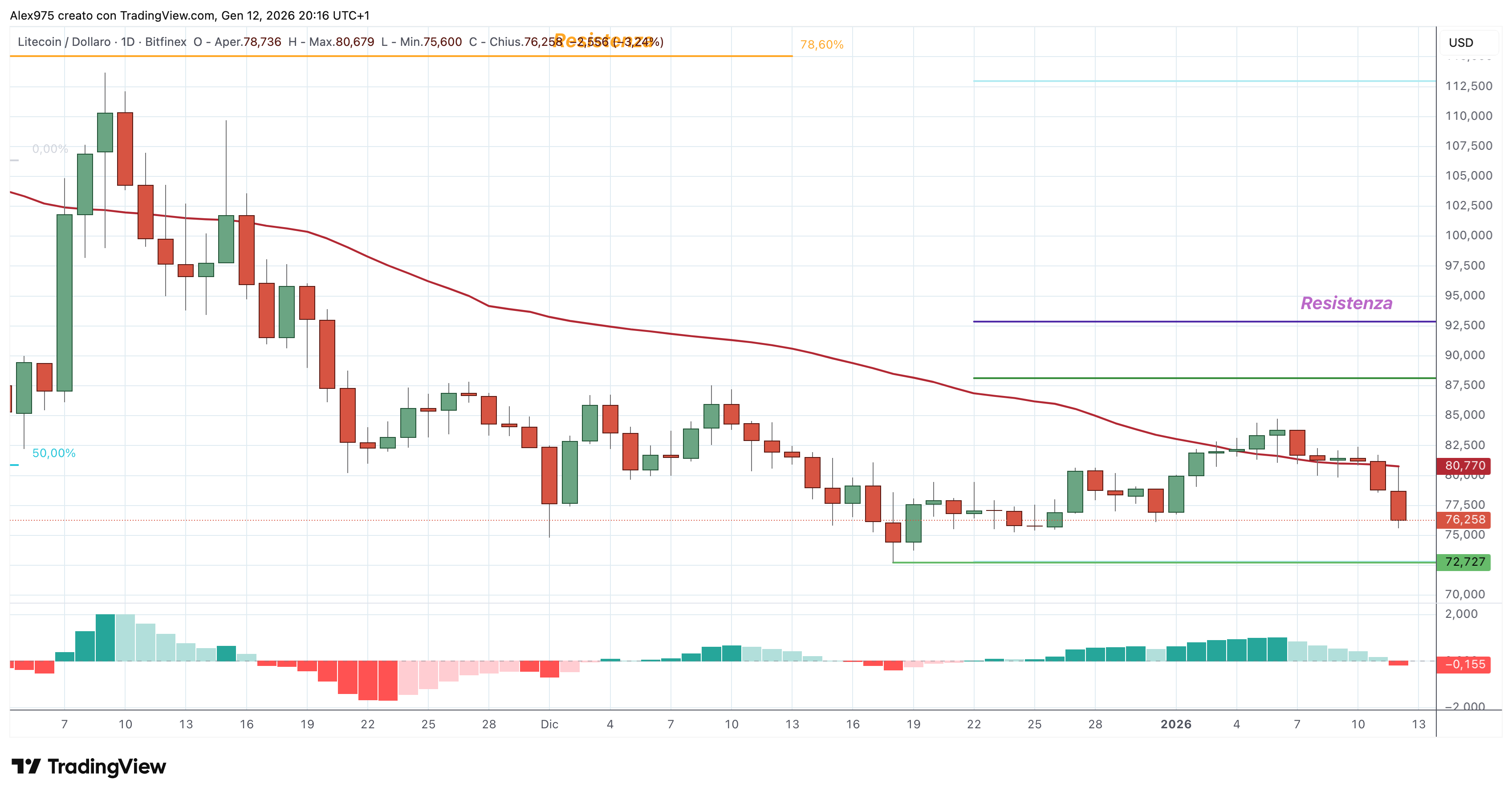Litecoin (LTC) - 13 - 01 - 2025