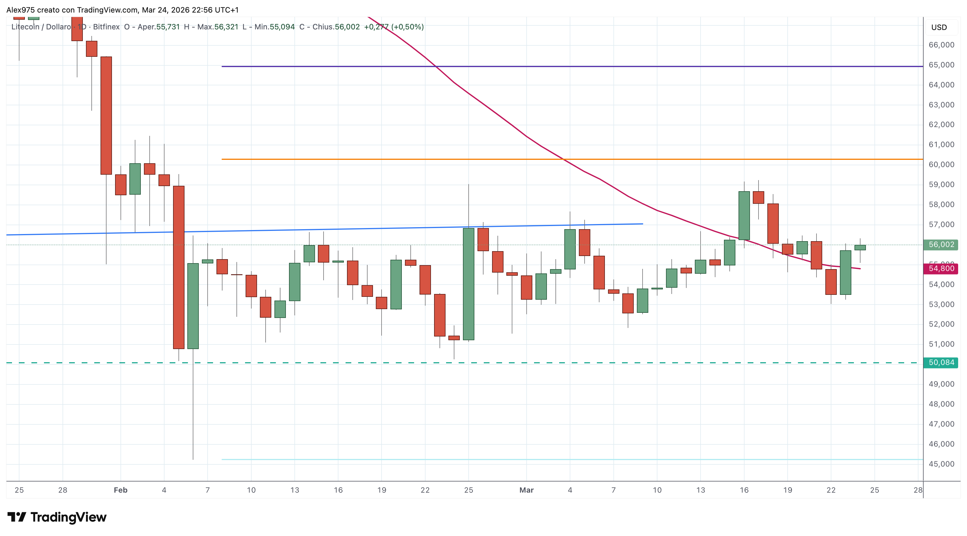 Litecoin (LTC) 
