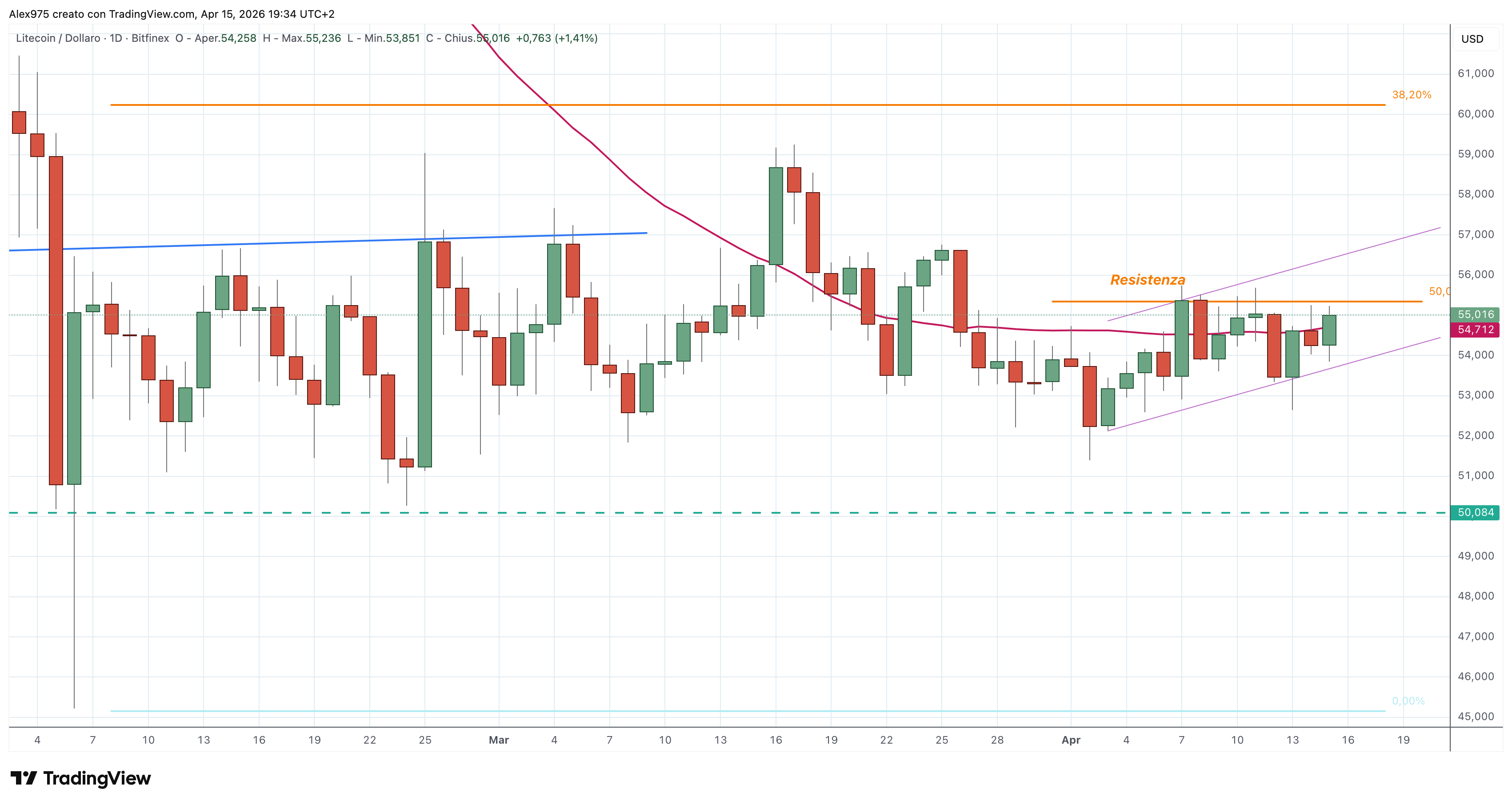 Litecoin (LTC) – 15 – 04 – 2026