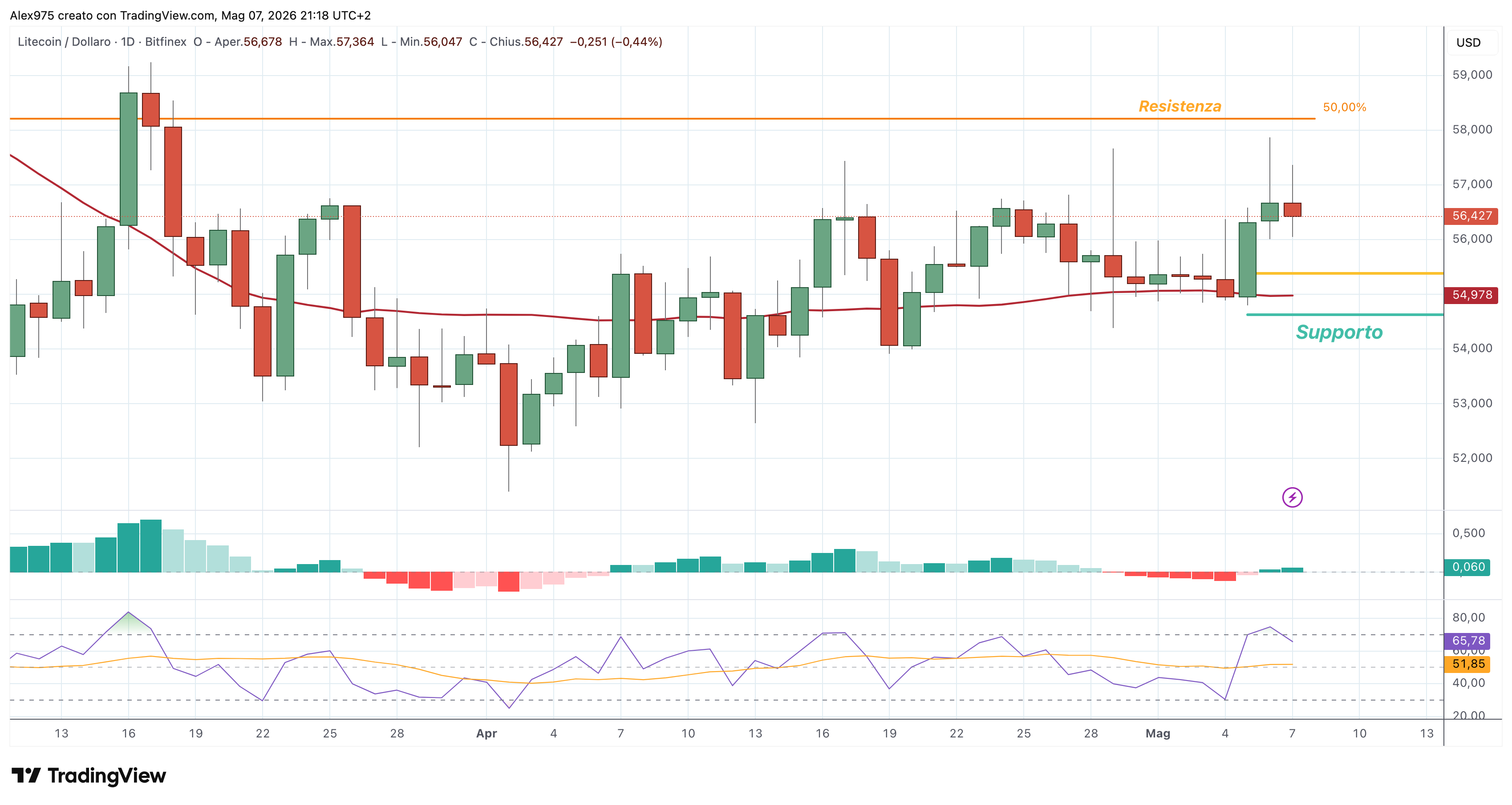 Litecoin (LTC) – 07 – 05 – 2026