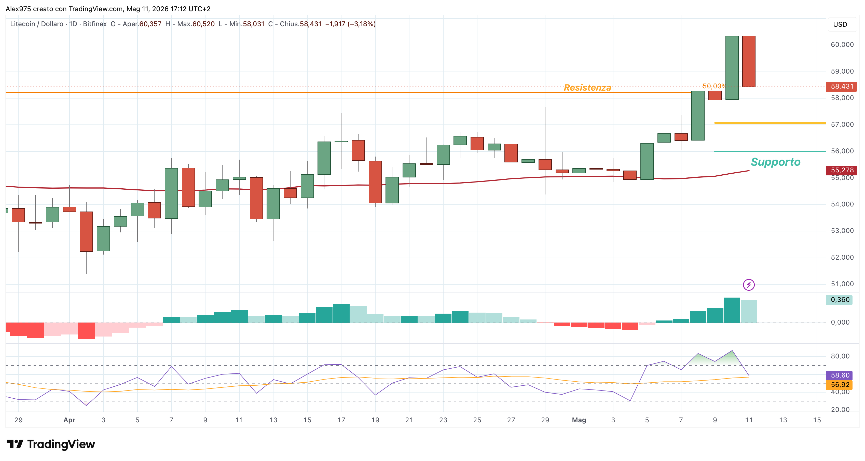 Litecoin (LTC) – 11 – 05 – 2026