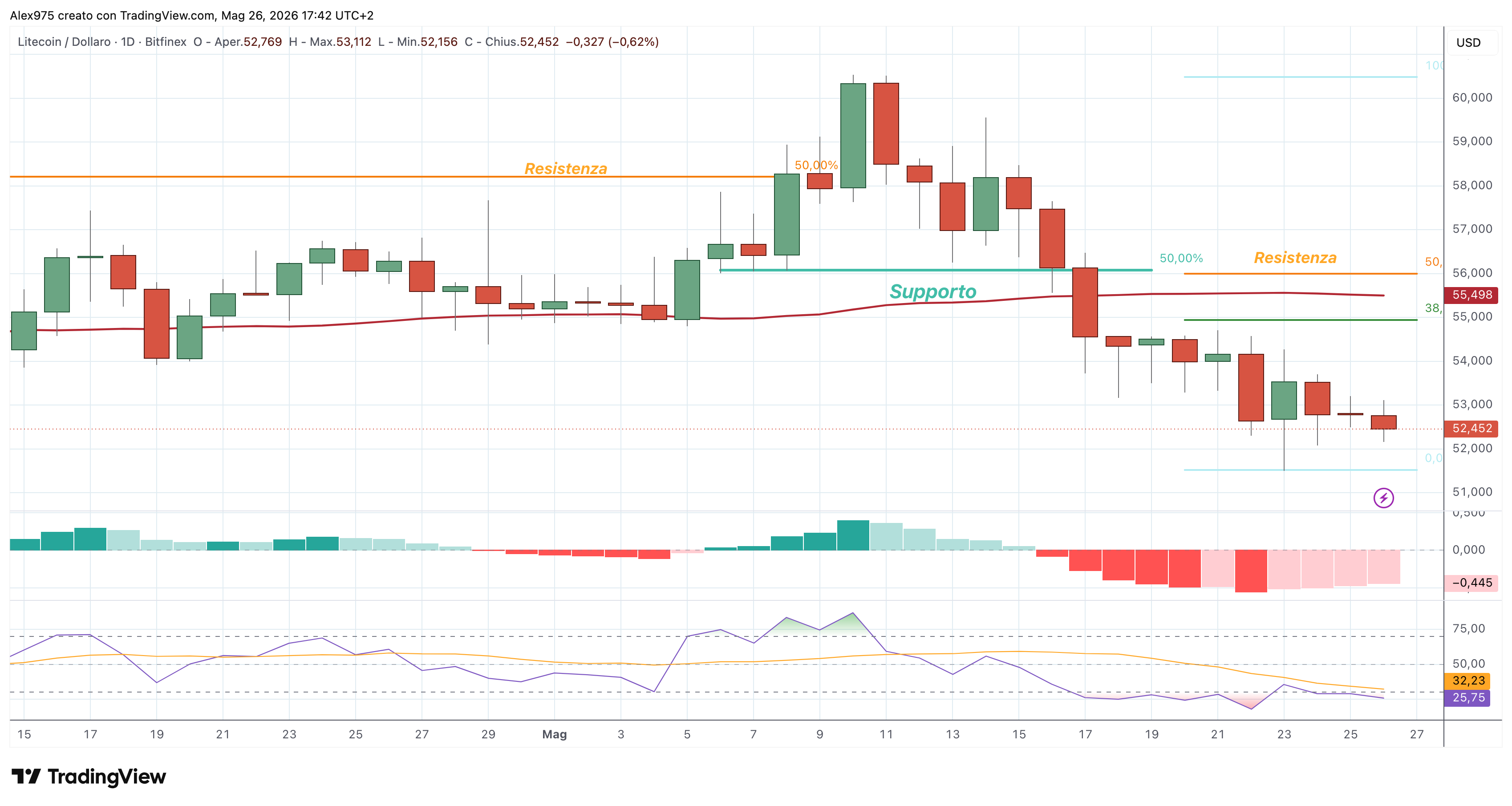 Litecoin (LTC) – 26 – 05 – 2026