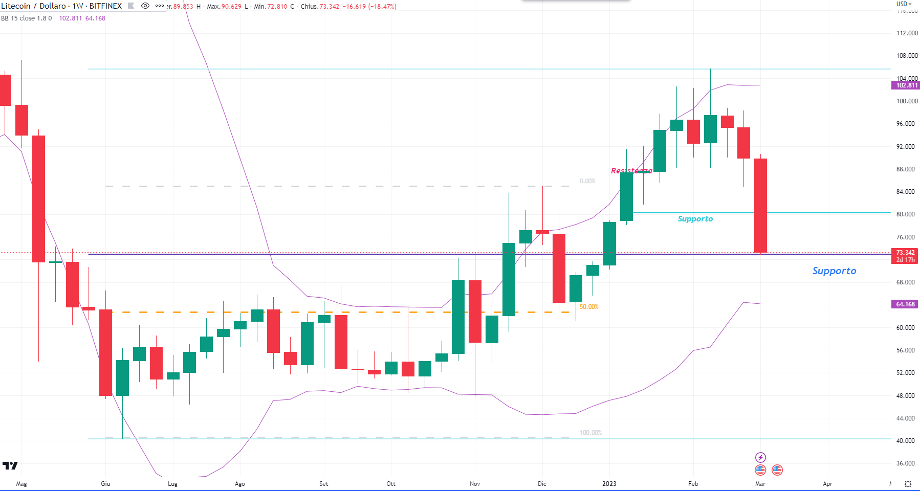 Litecoin (LTC) - 10-3-2023