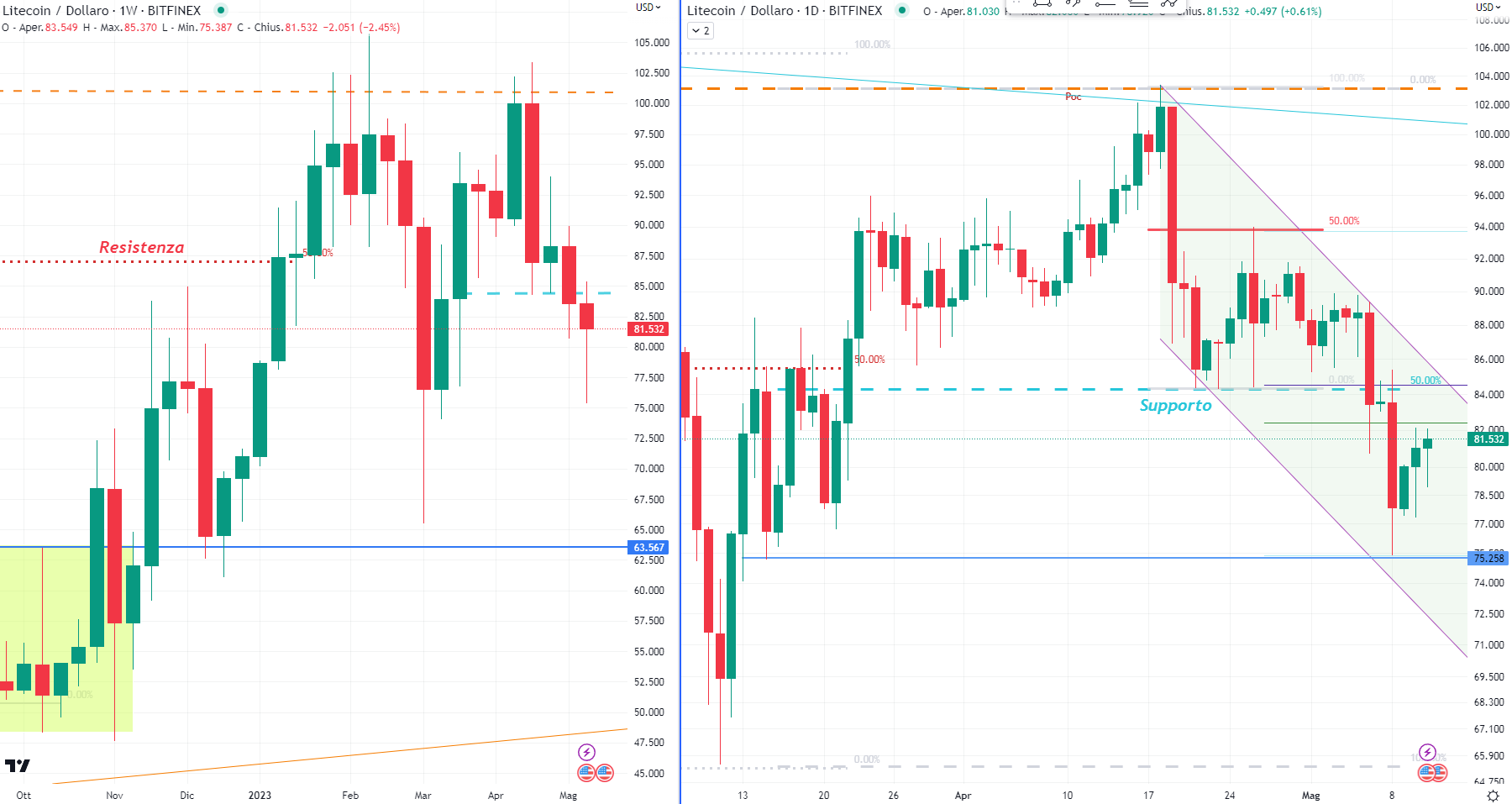 Litecoin (LTC) - 12 Maggio'23