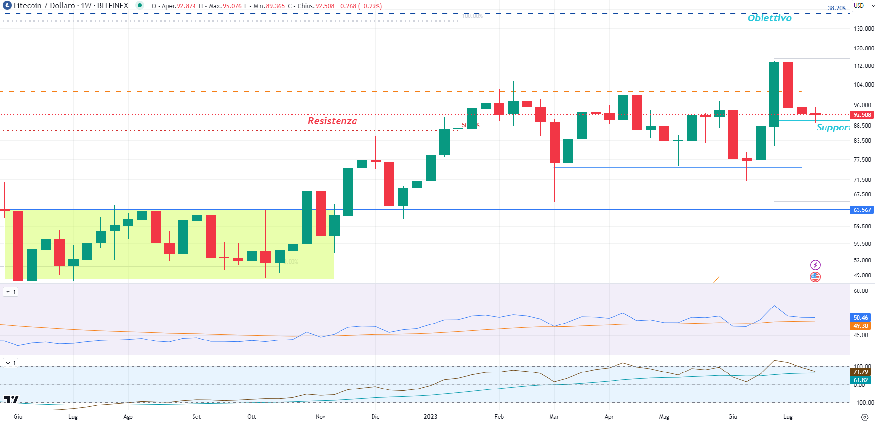 Litecoin (LTC)