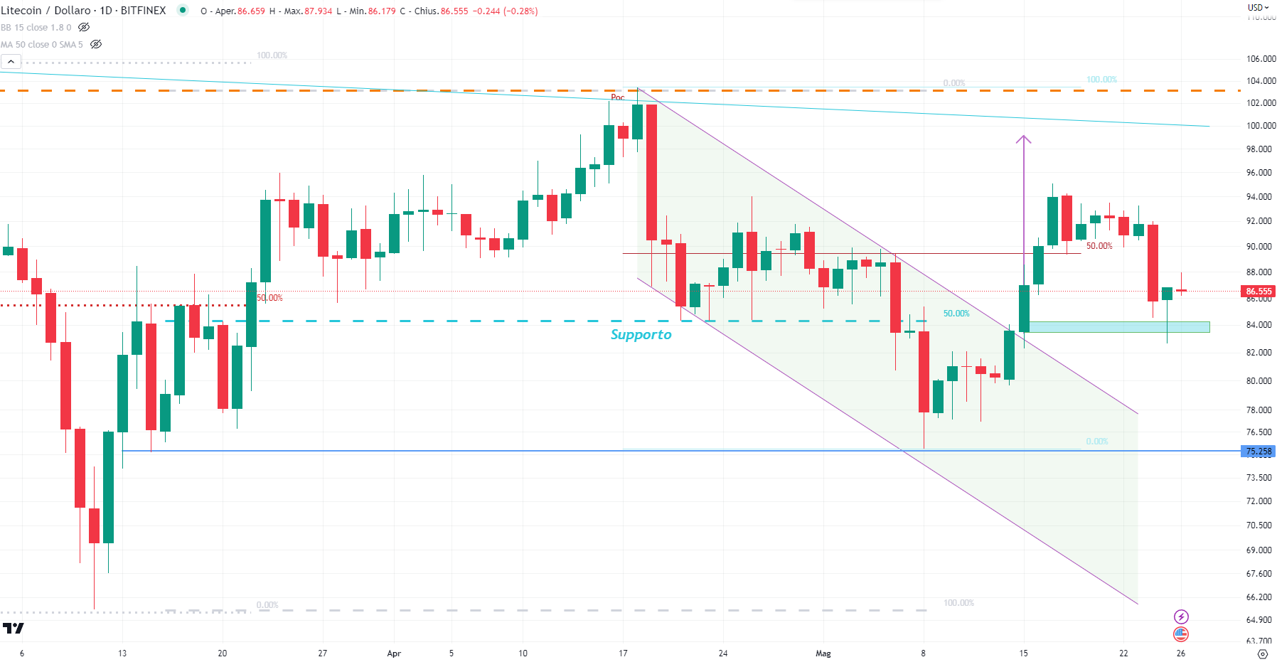 Litecoin (LTC) - 26 Maggio'23