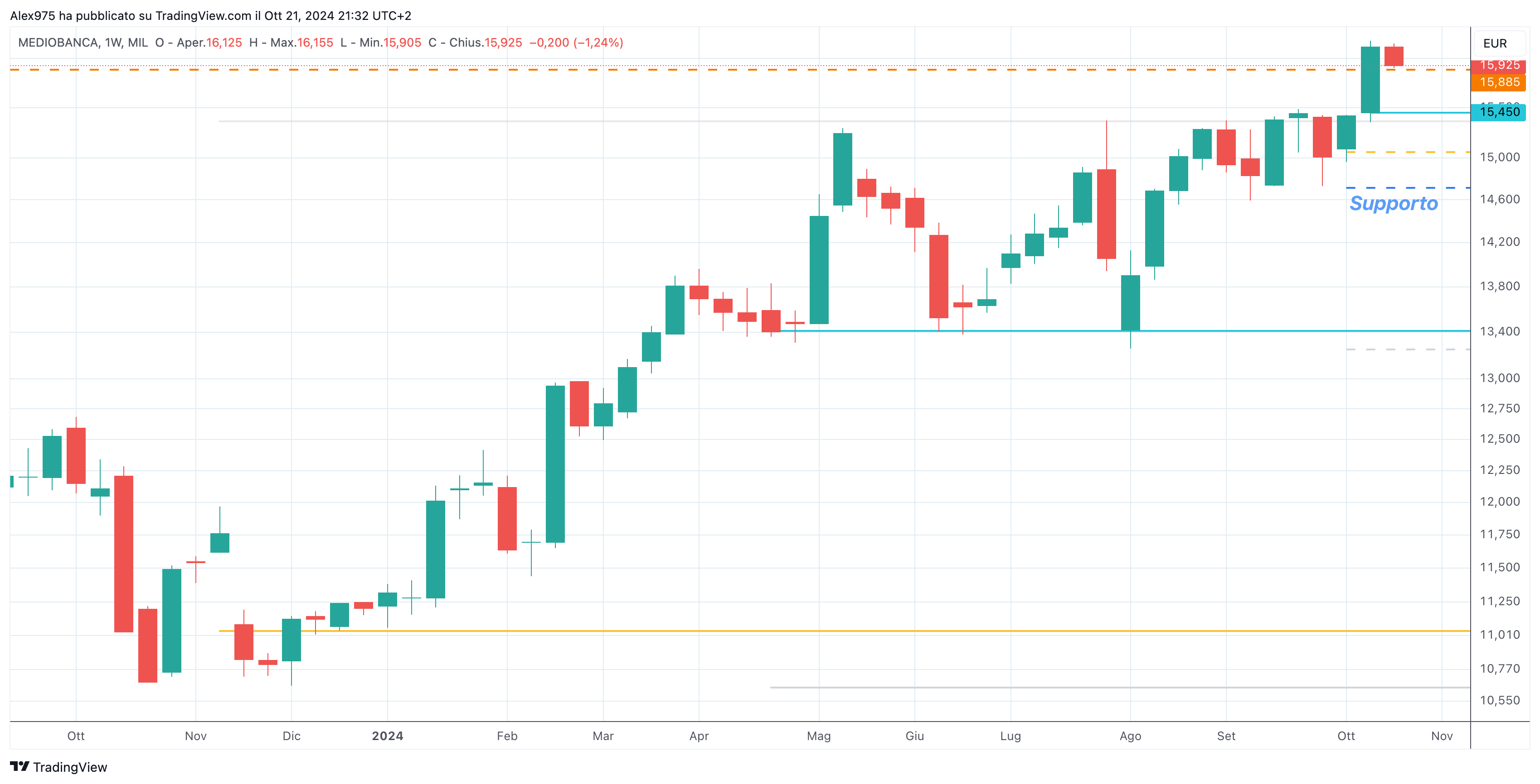 Mediobanca (MB) - Monthly Ottobre 2024