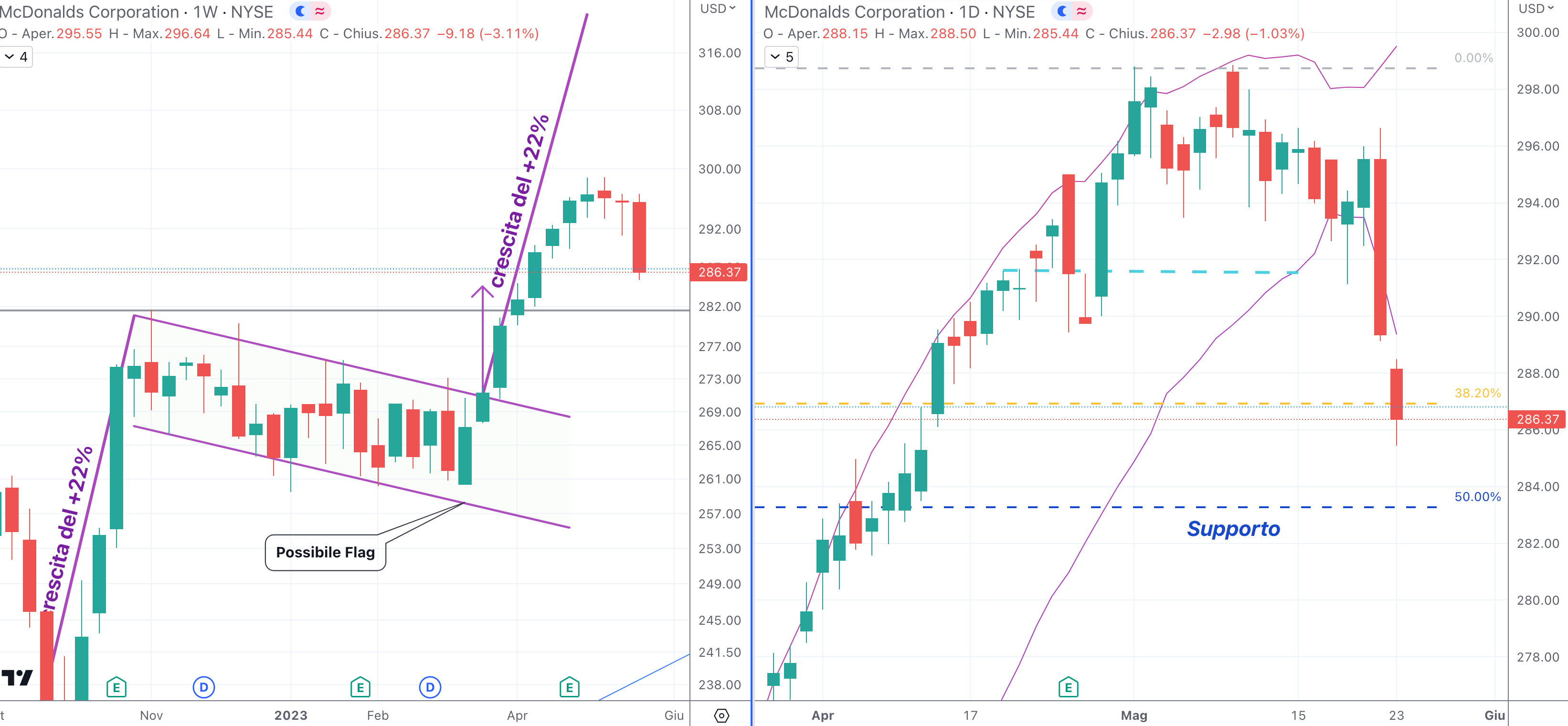 McDonald's (MCD) - 24 Maggio'23