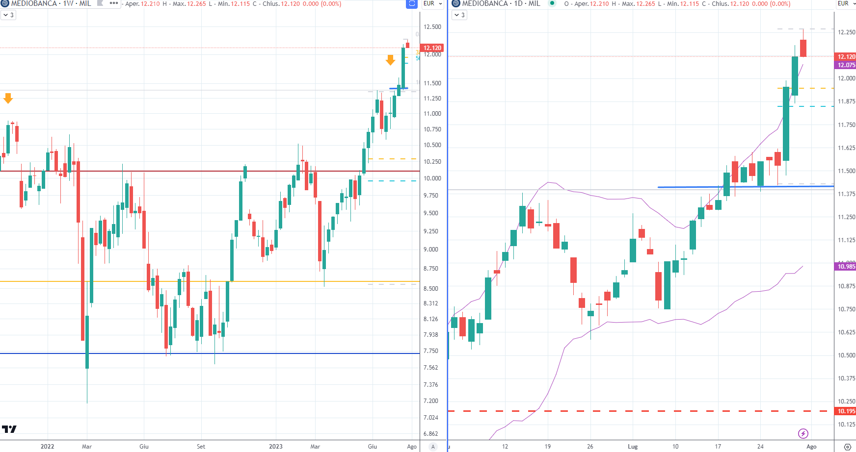 Mediobanca (MB) -