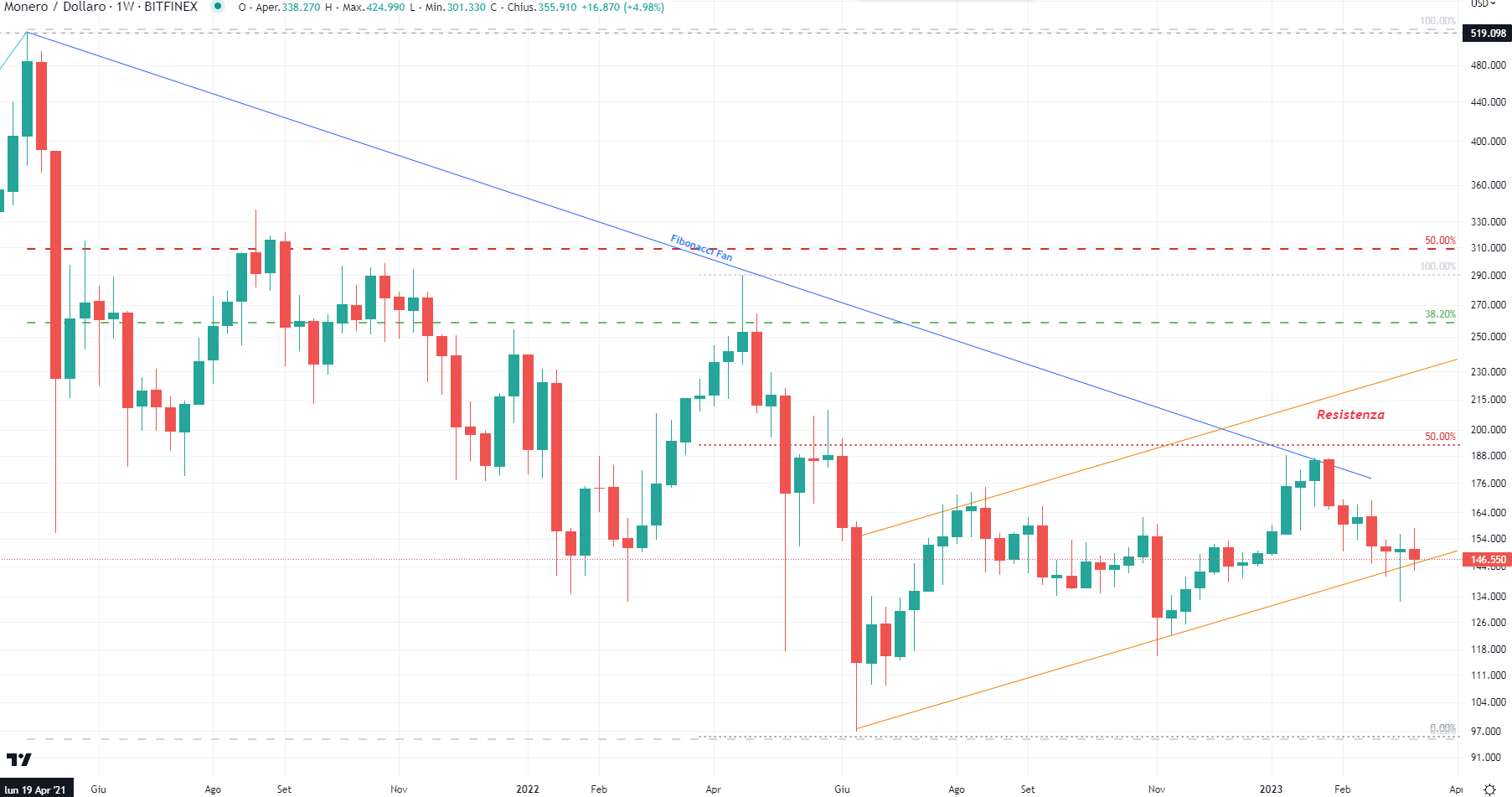 Monero (XMR) - 16 Marzo 2023