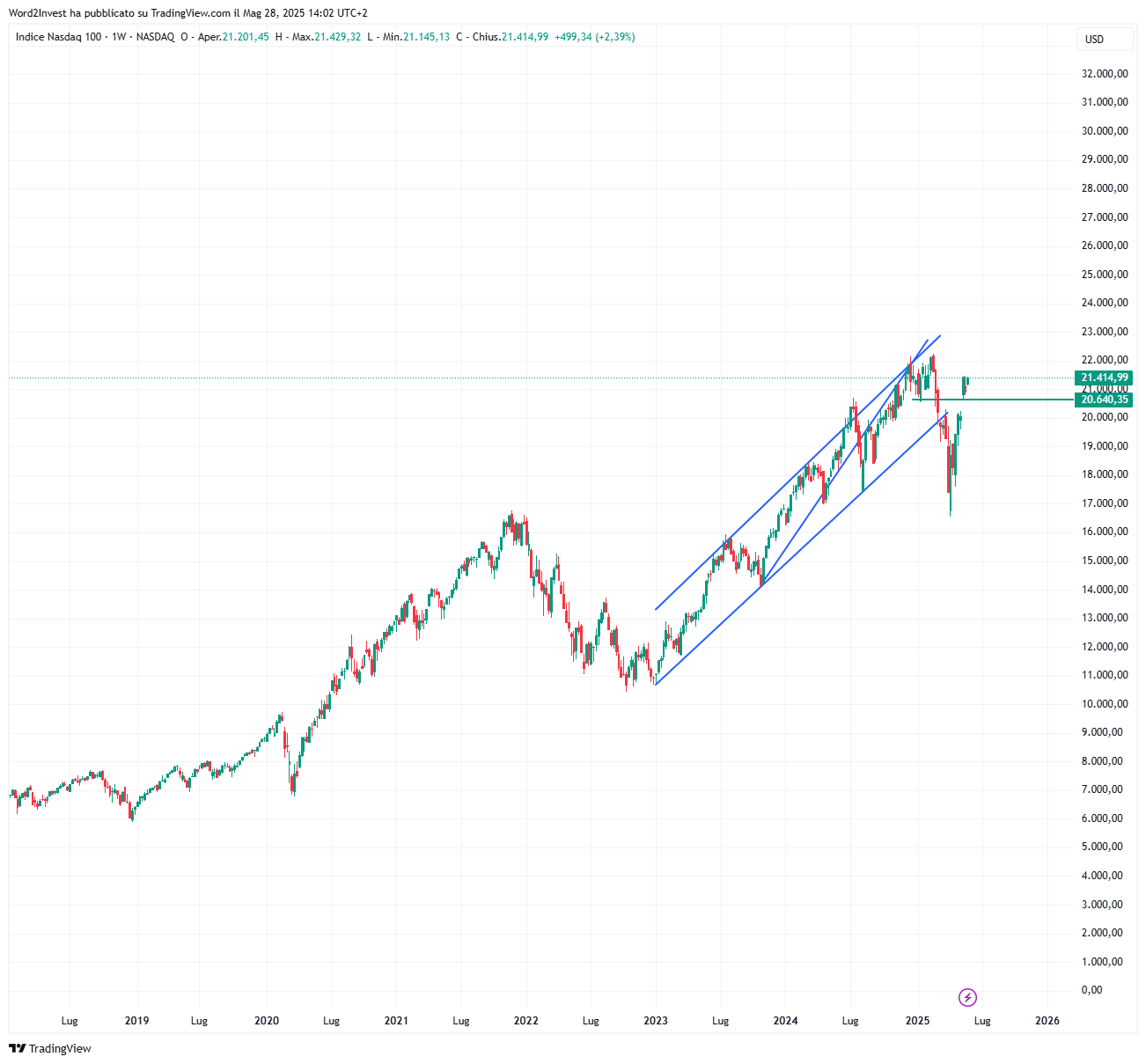 Grafico settimanale Nasdaq
