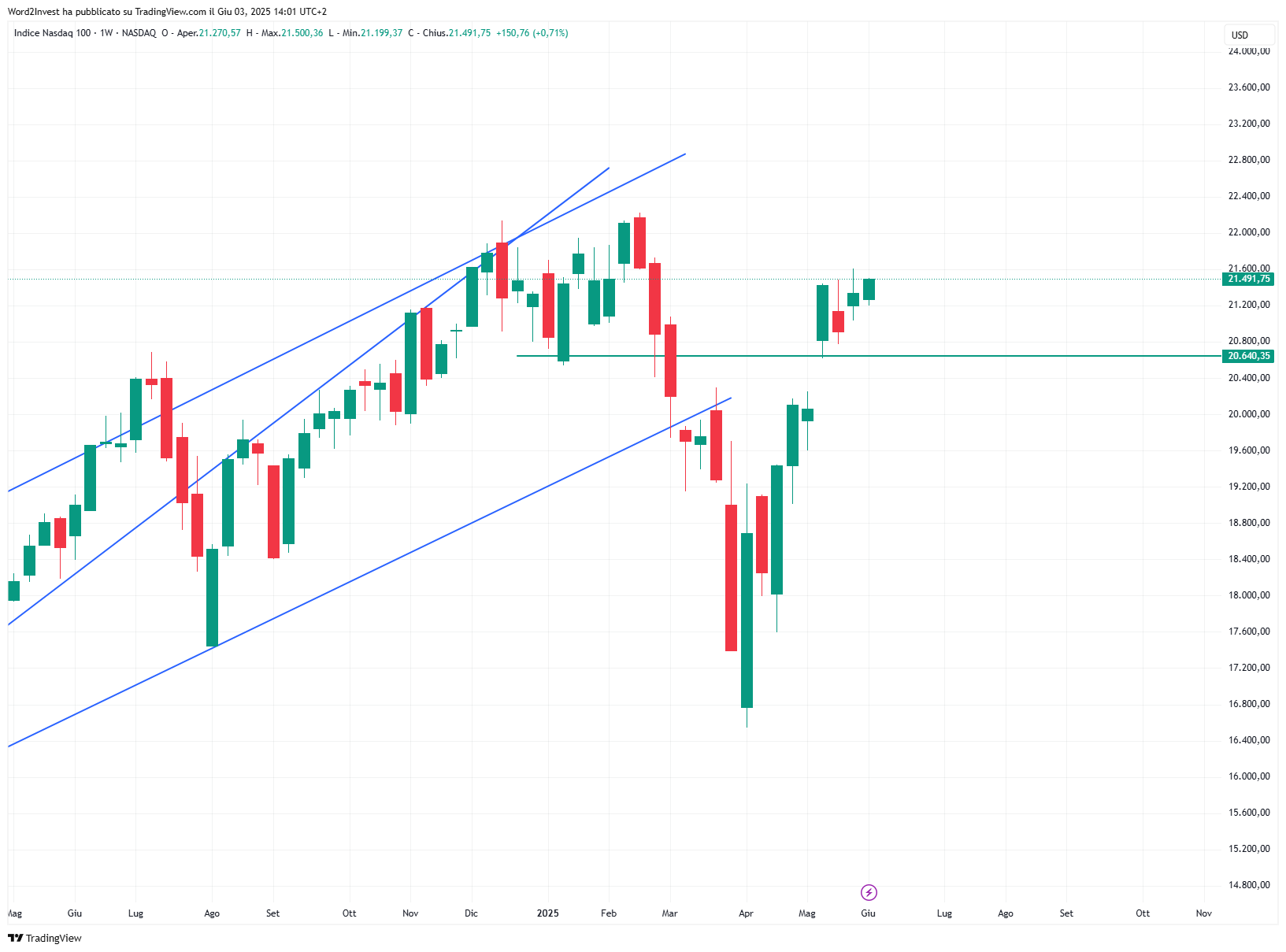 Grafico settimanale Nasdaq