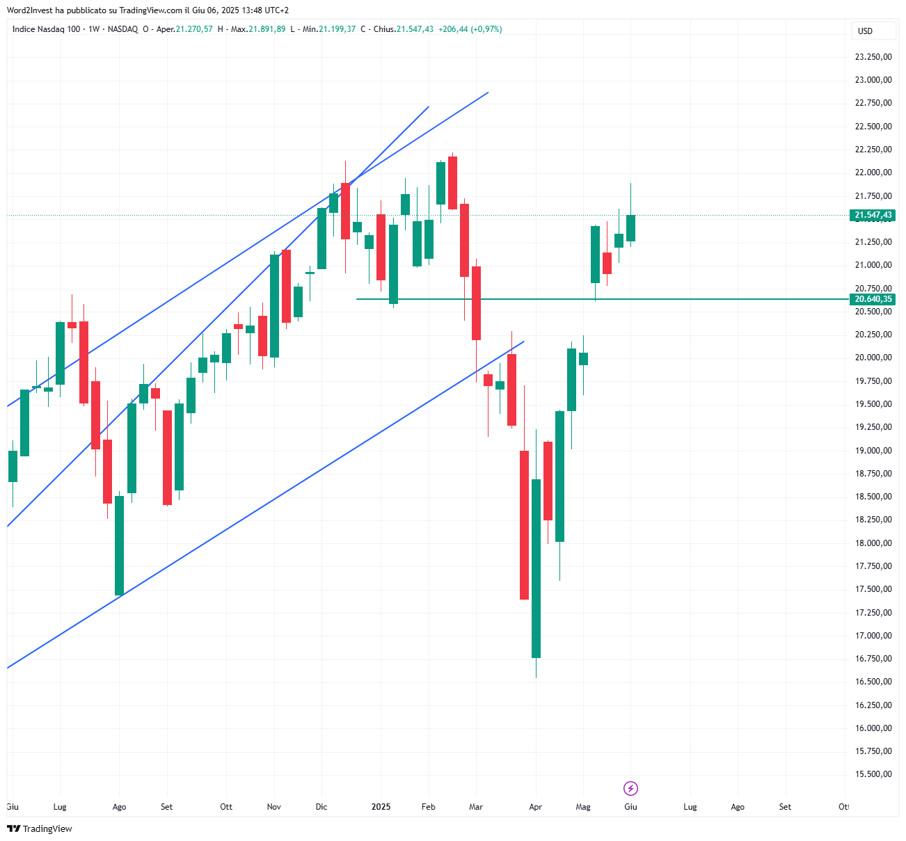 Grafico settimanale Nasdaq
