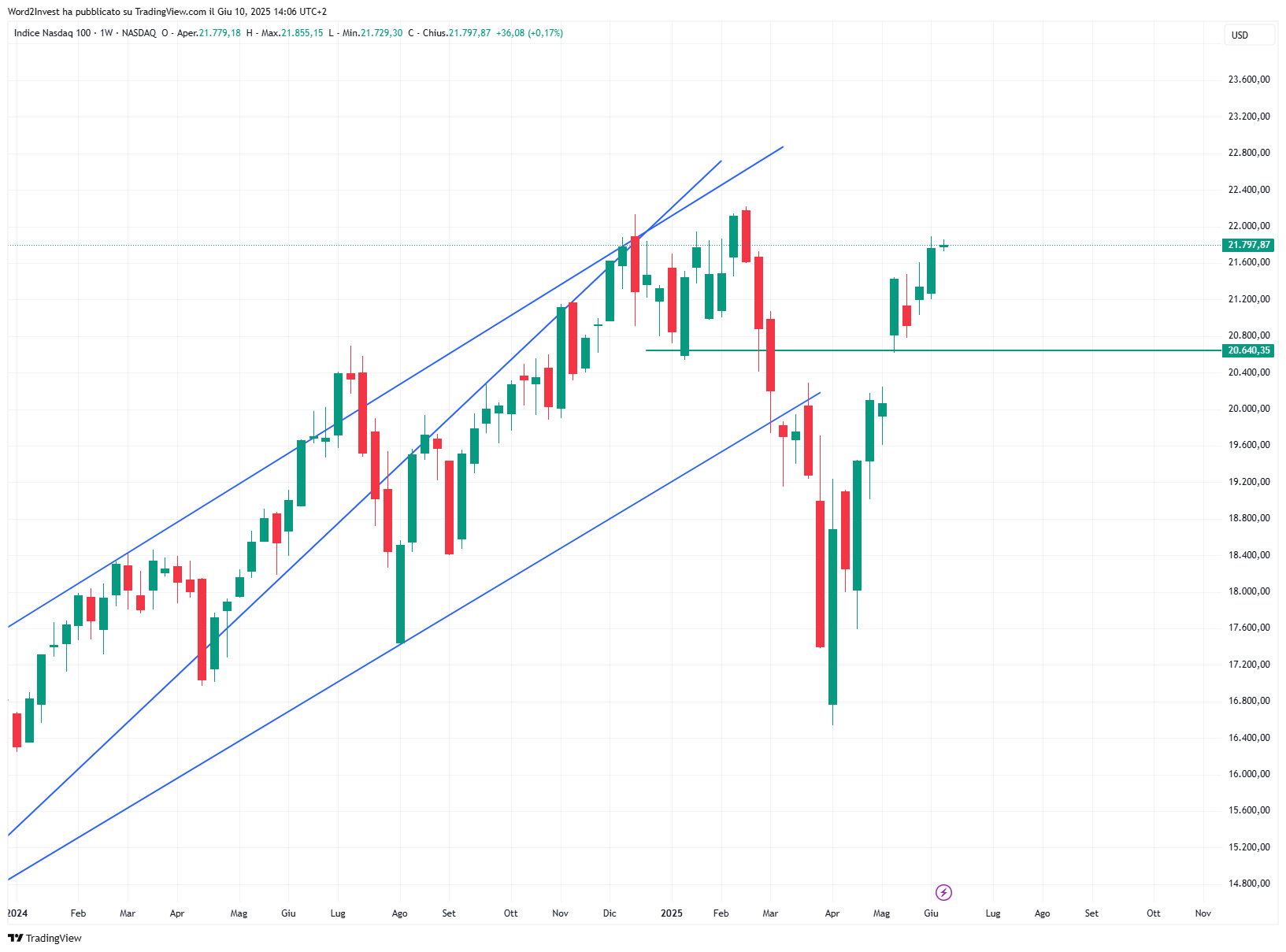 Grafico settimanale Nasdaq
