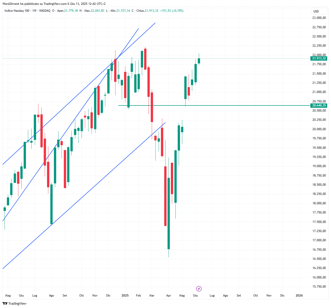 Grafico settimanale Nasdaq