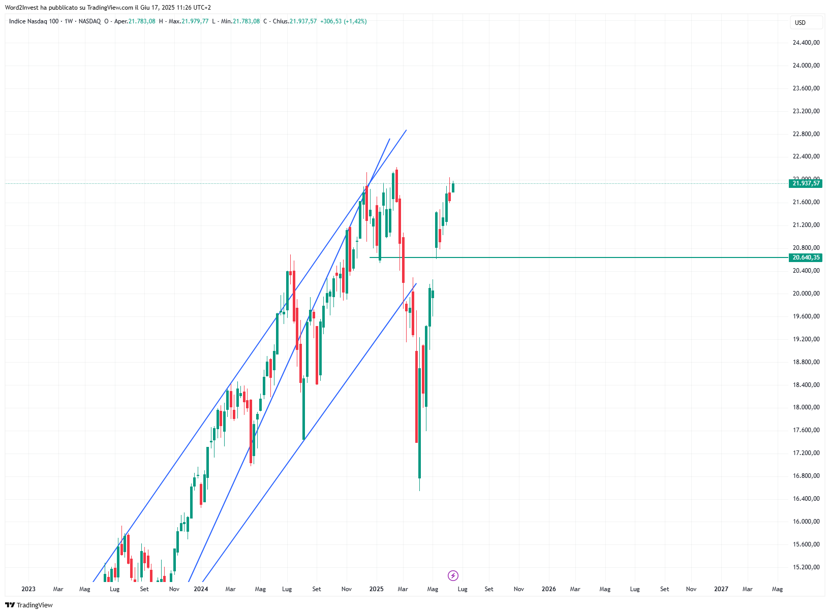 Grafico settimanale Nasdaq