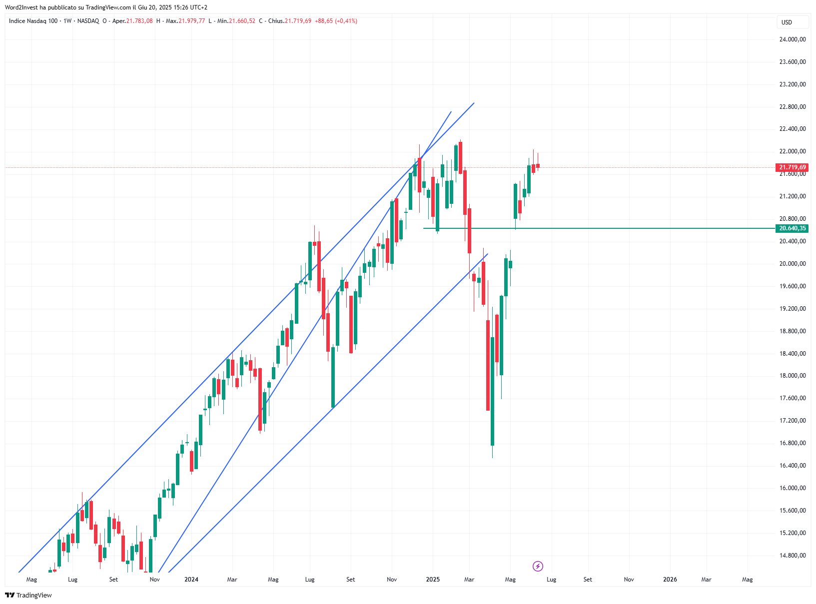 Grafico settimanale Nasdaq