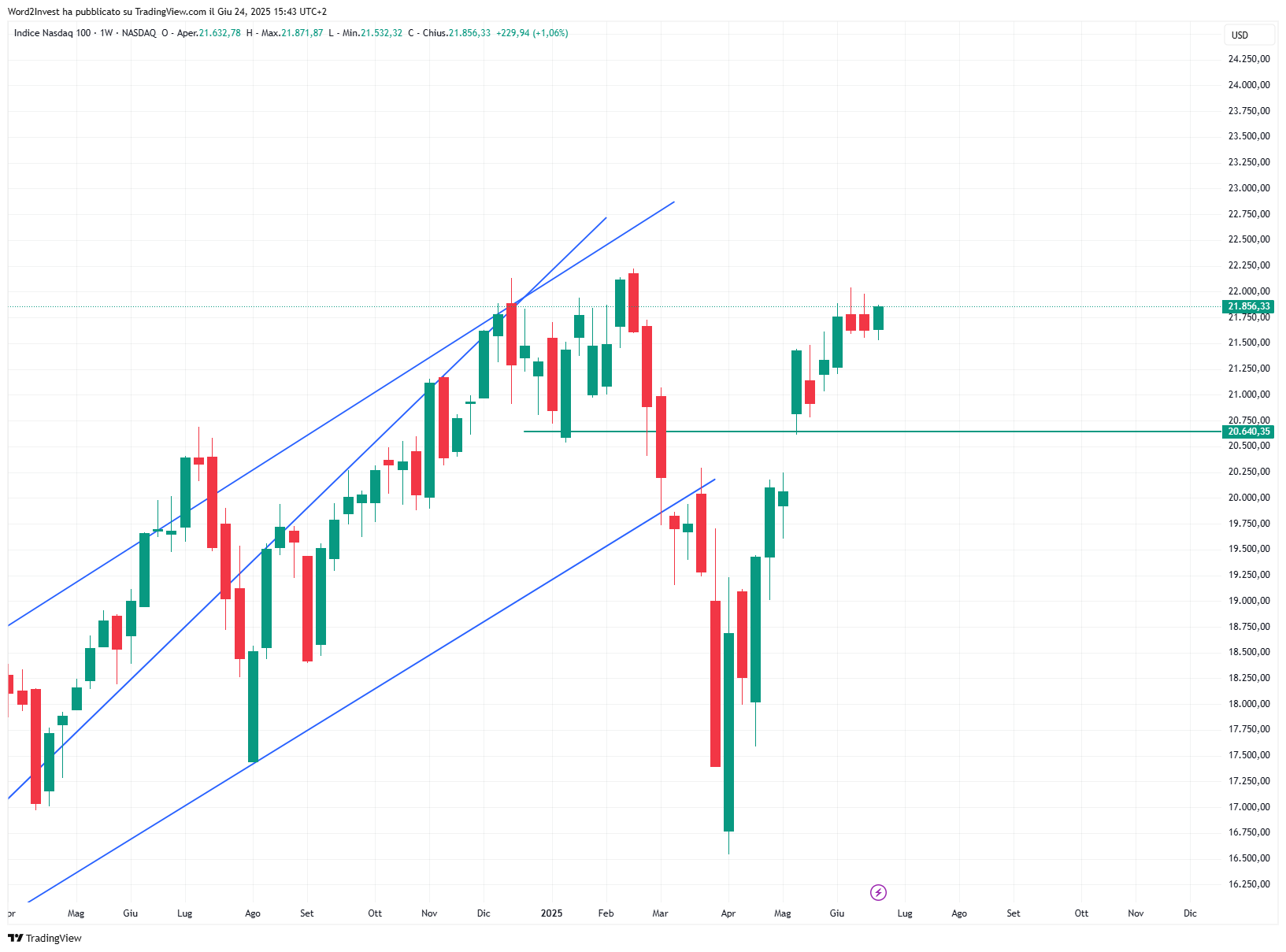Grafico settimanale Nasdaq