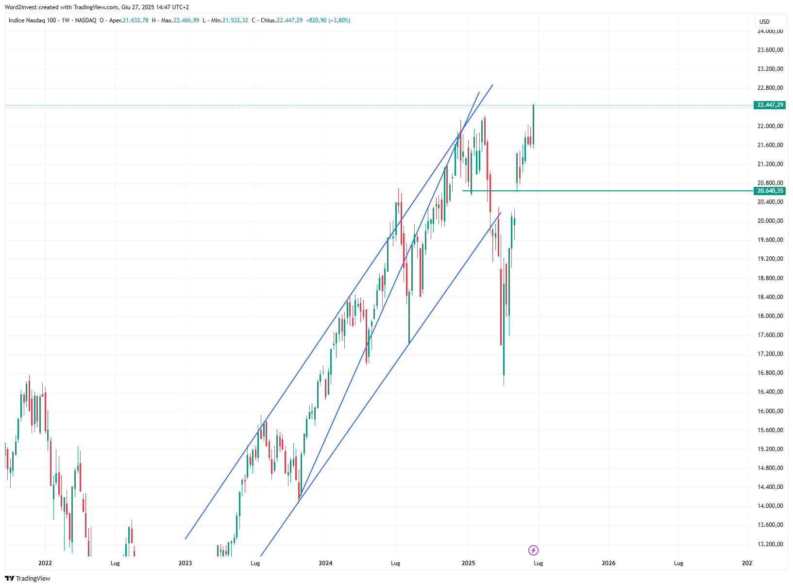 Grafico settimanale Nasdaq
