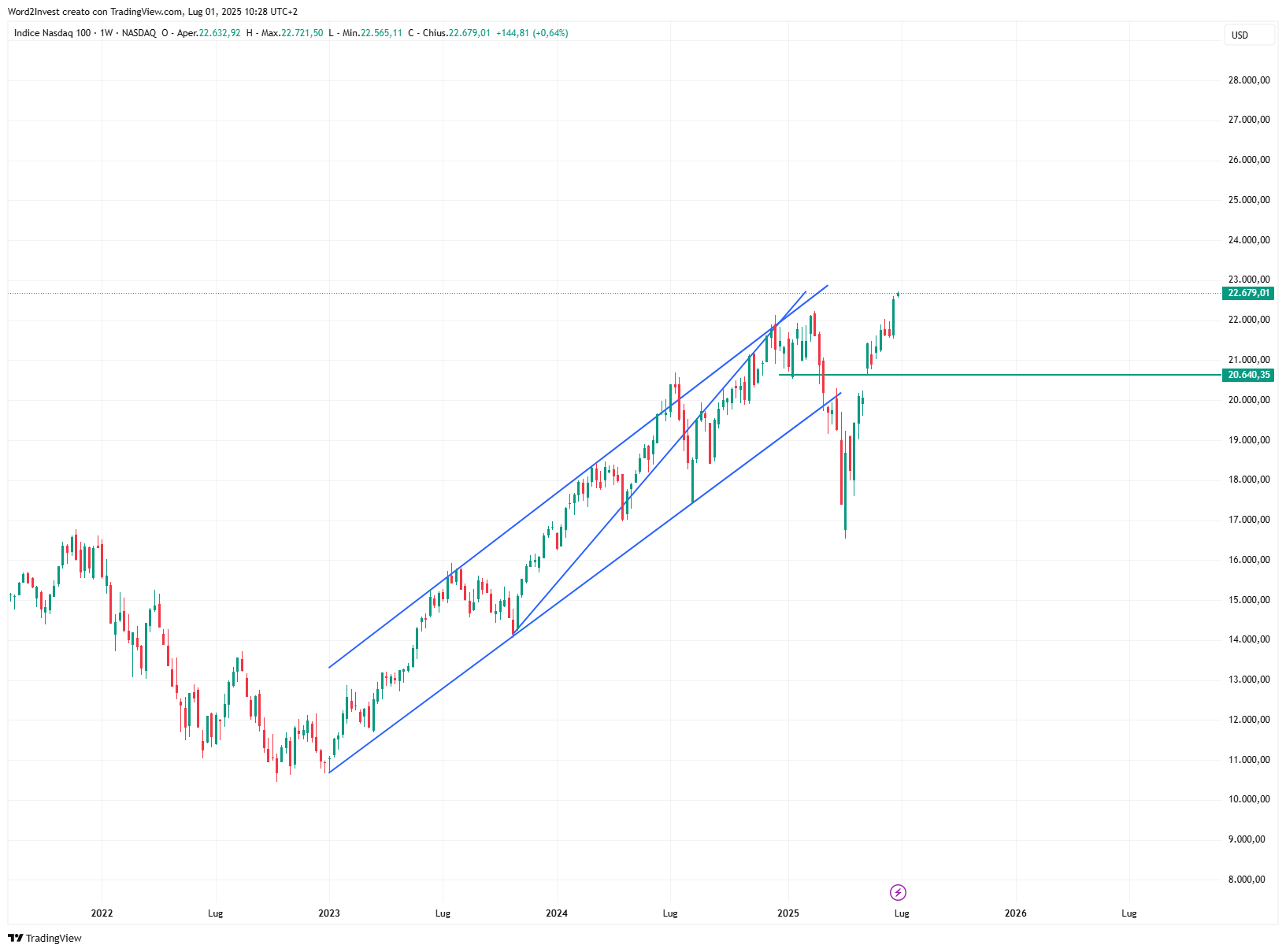 Grafico settimanale Nasdaq