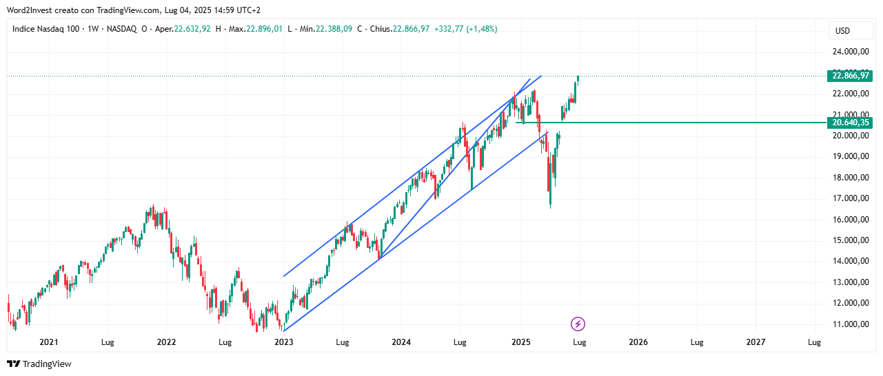Grafico settimanale Nasdaq