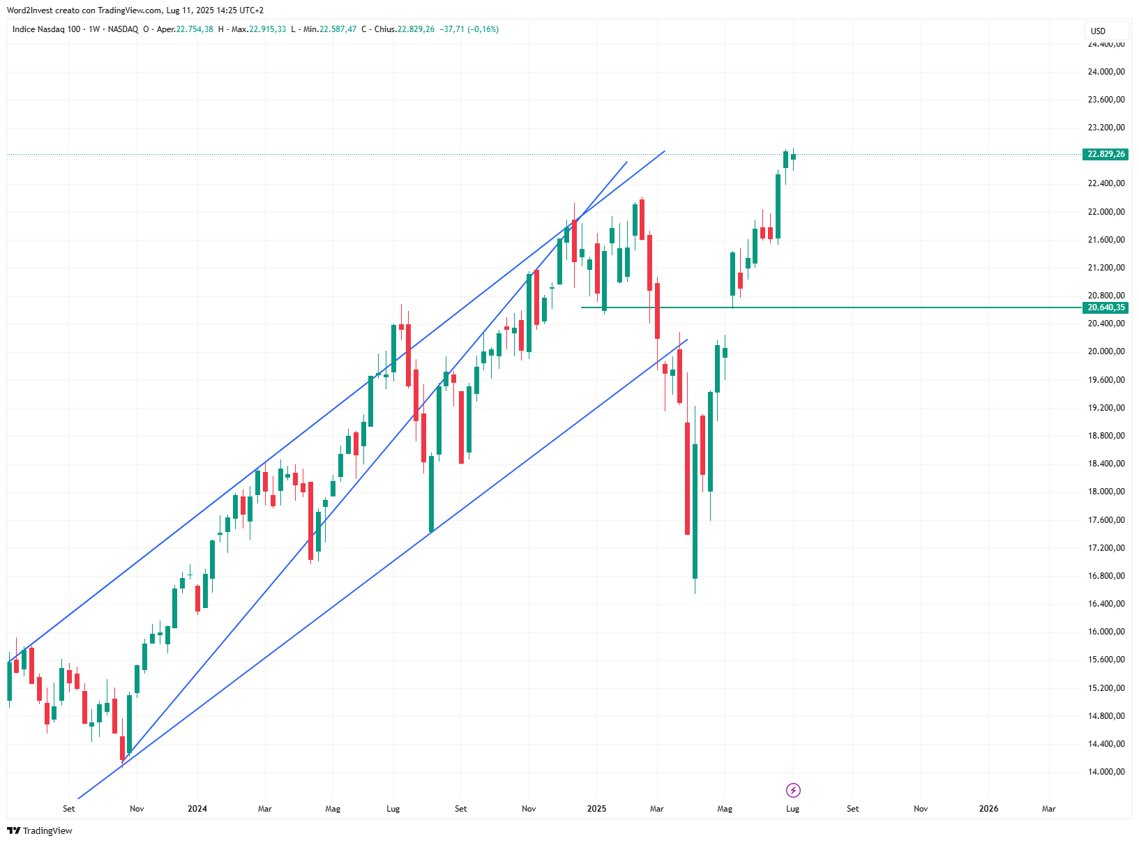 Grafico settimanale Nasdaq