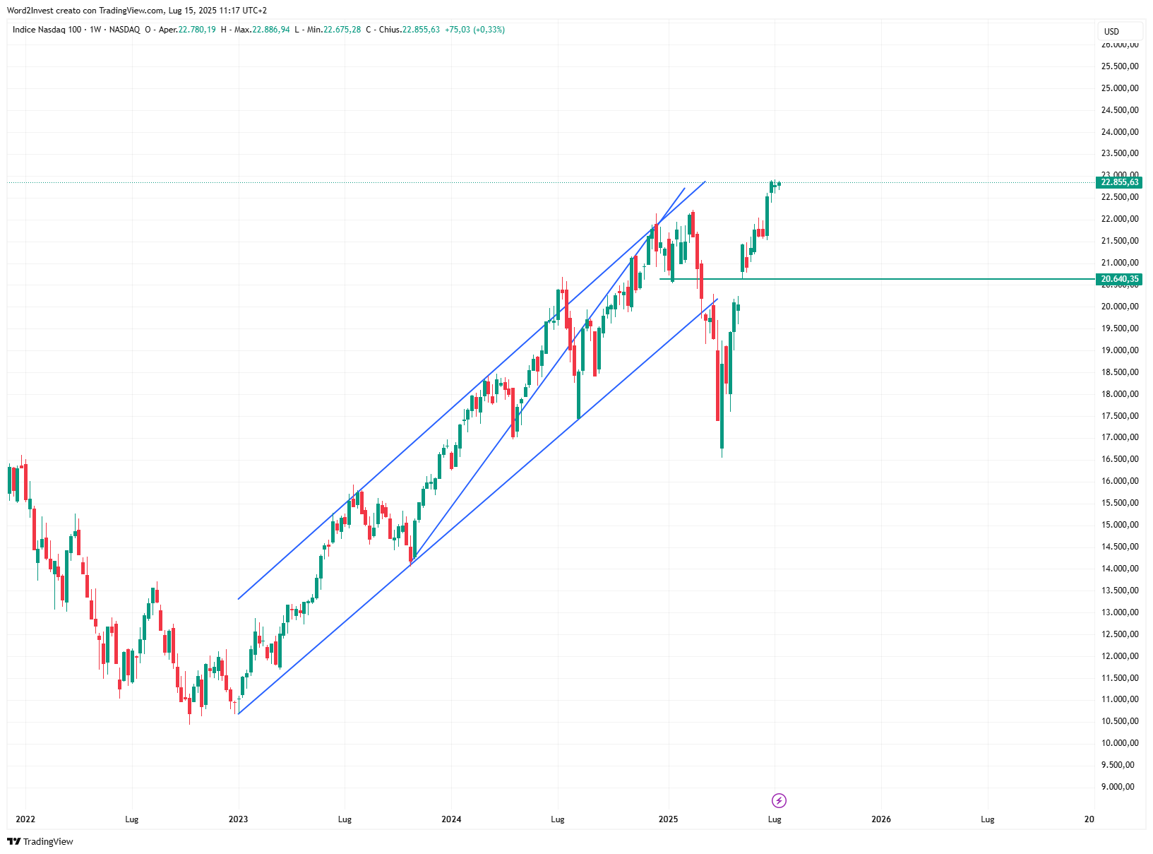Grafico settimanale Nasdaq