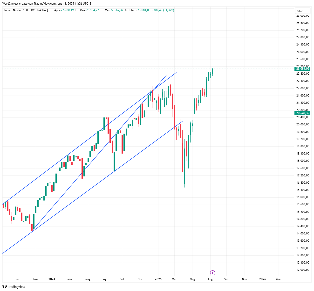 Grafico settimanale Nasdaq