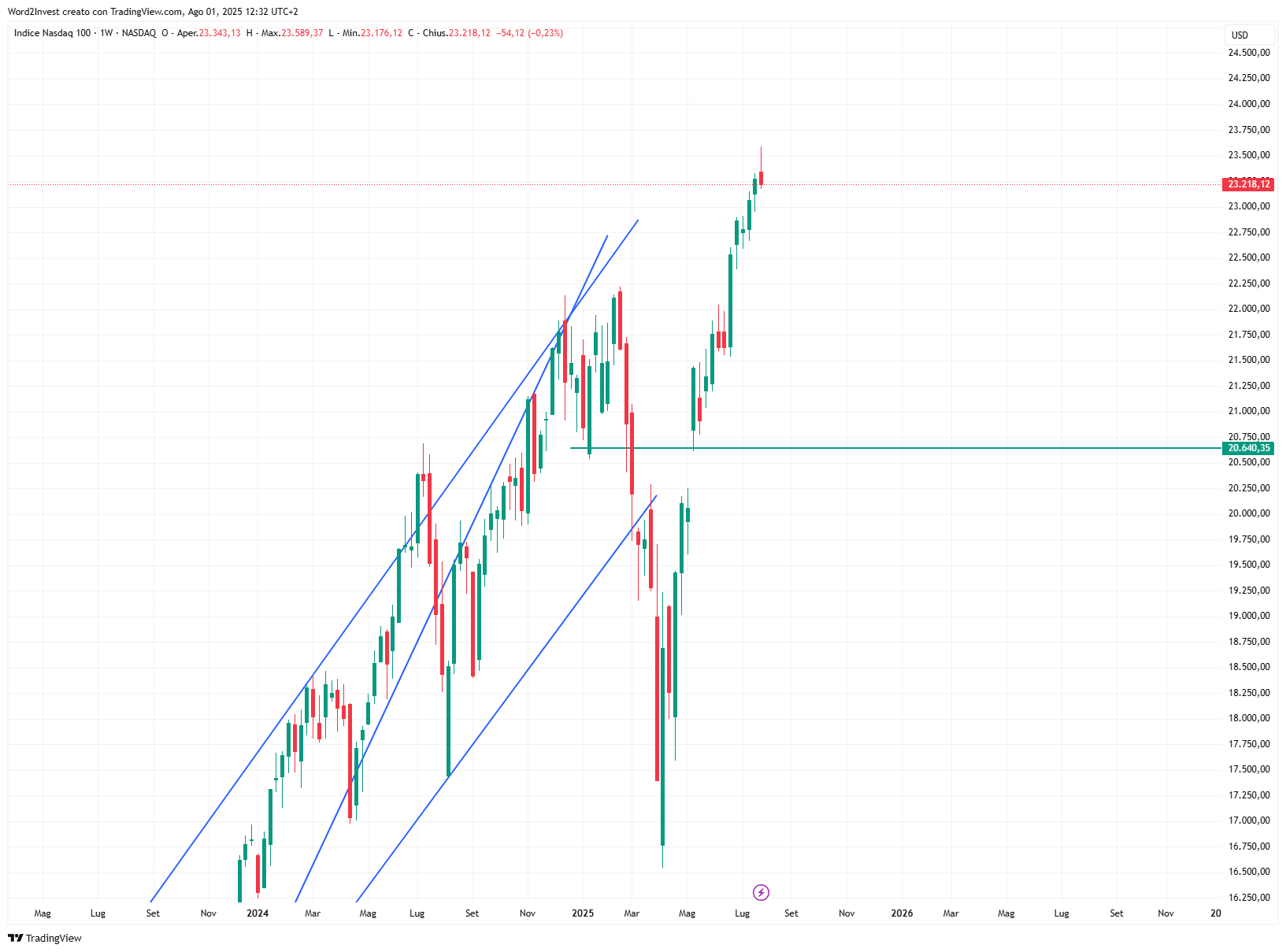 Grafico settimanale Nasdaq