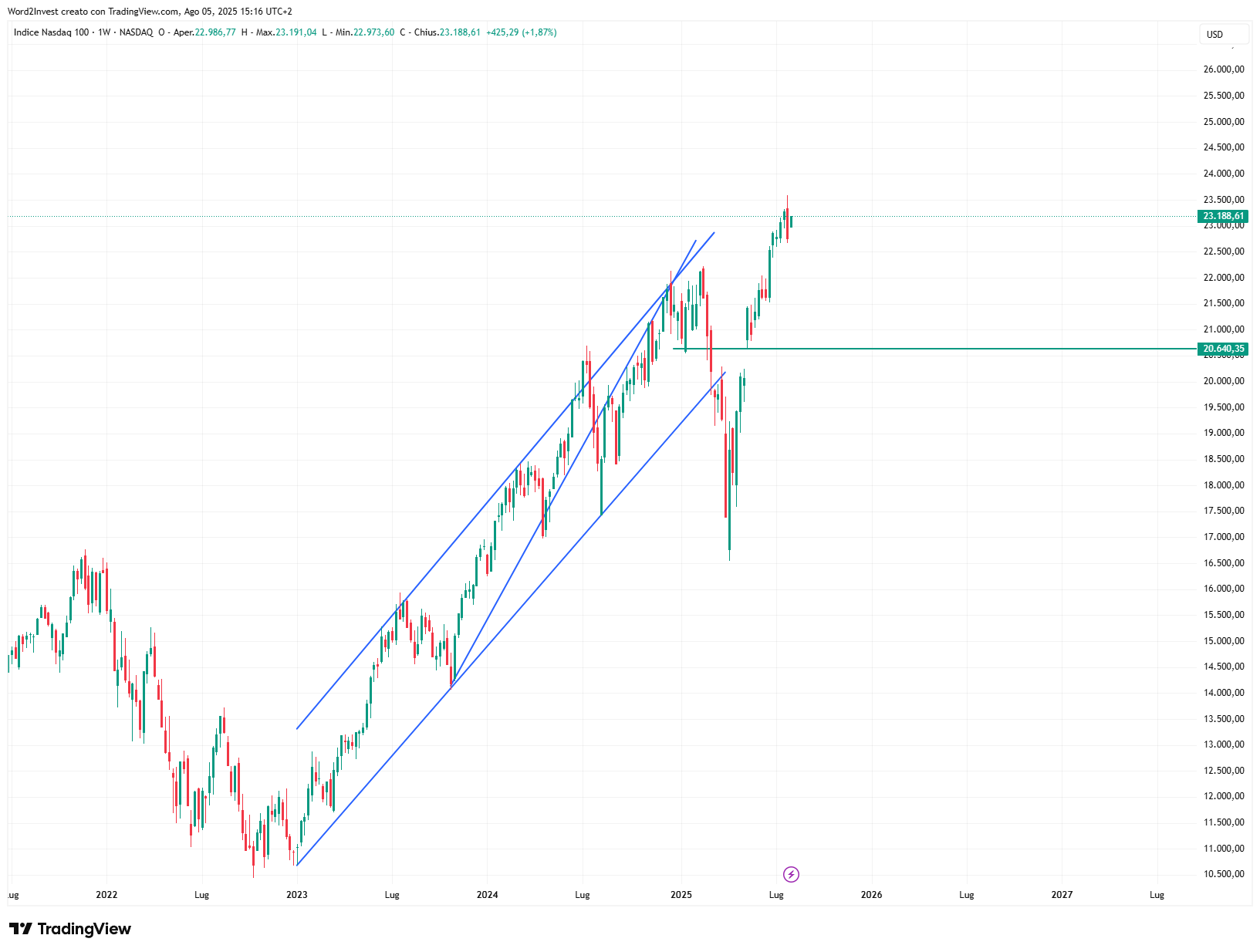 Grafico settimanale Nasdaq