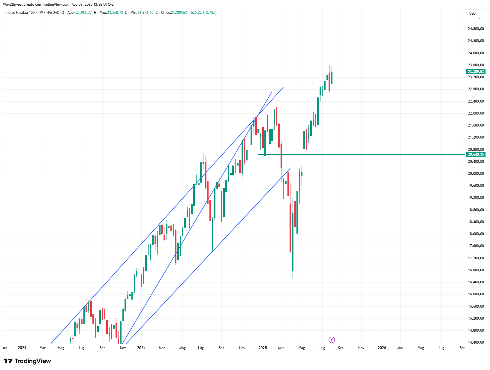 Grafico settimanale Nasdaq