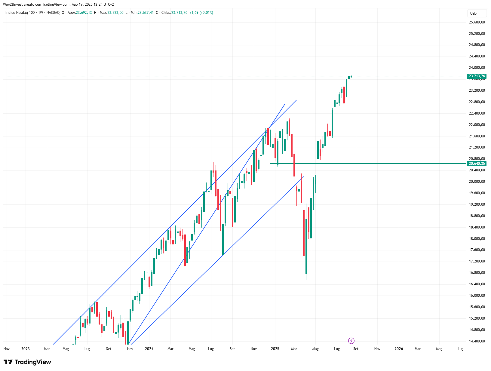 Grafico settimanale Nasdaq