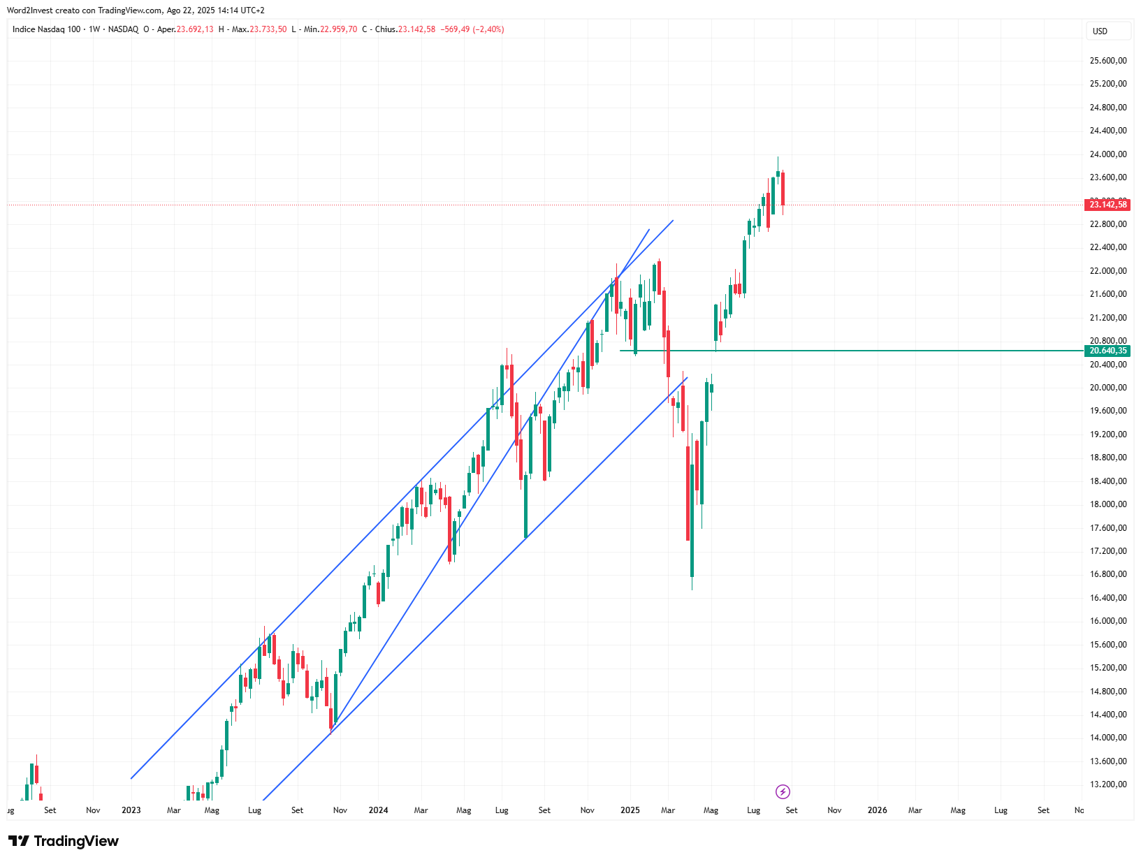 Grafico settimanale Nasdaq
