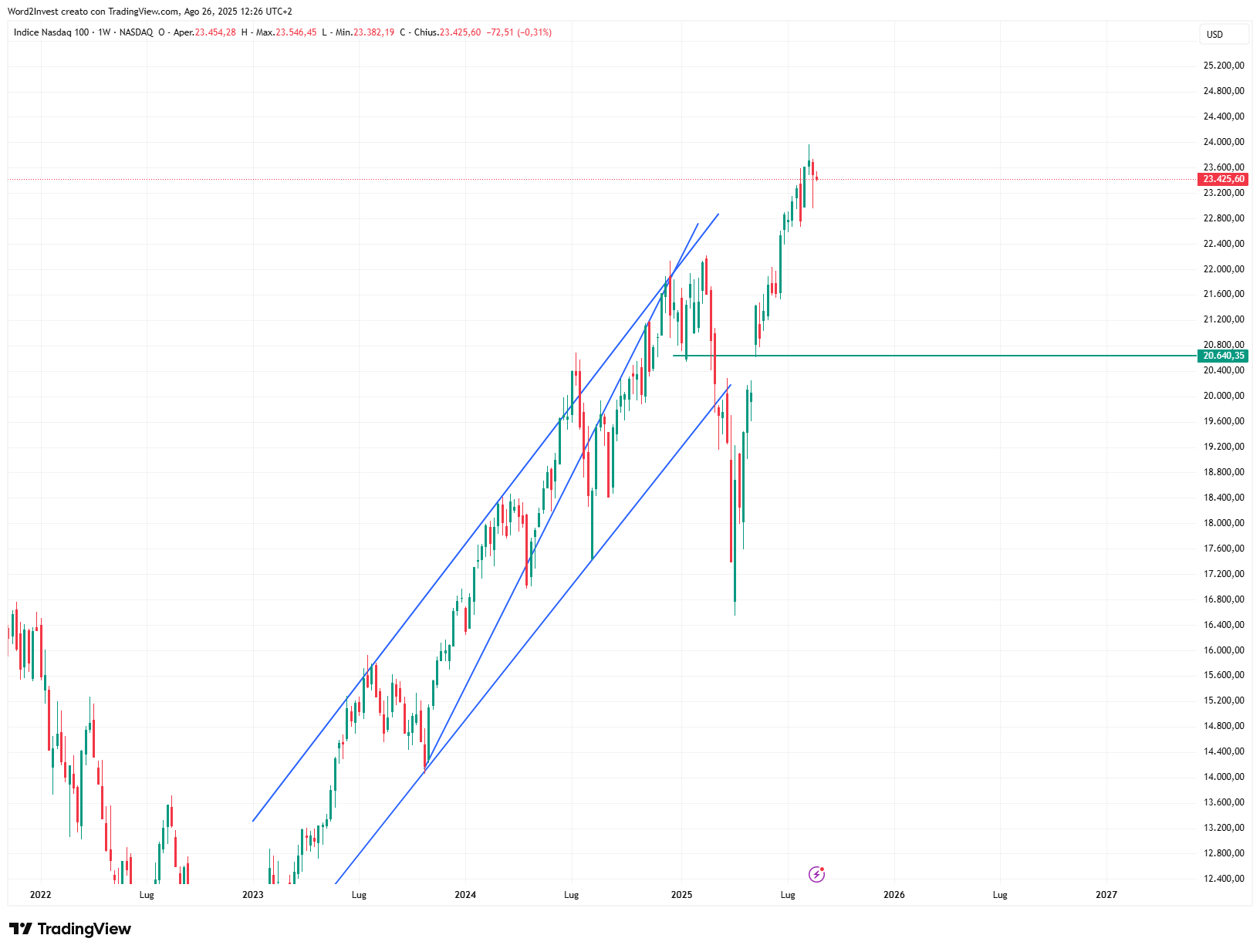 Grafico settimanale Nasdaq