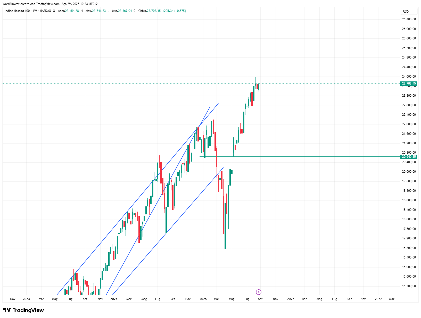 Grafico settimanale Nasdaq