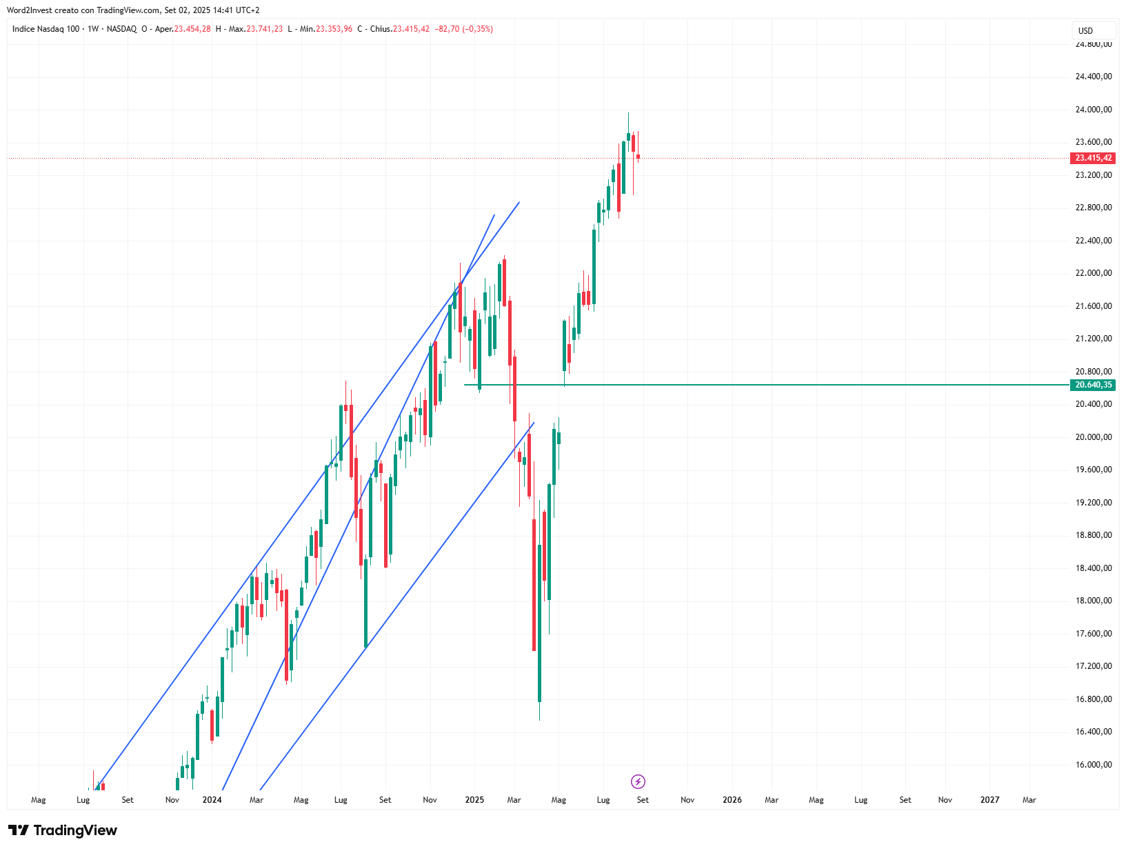 Grafico settimanale Nasdaq