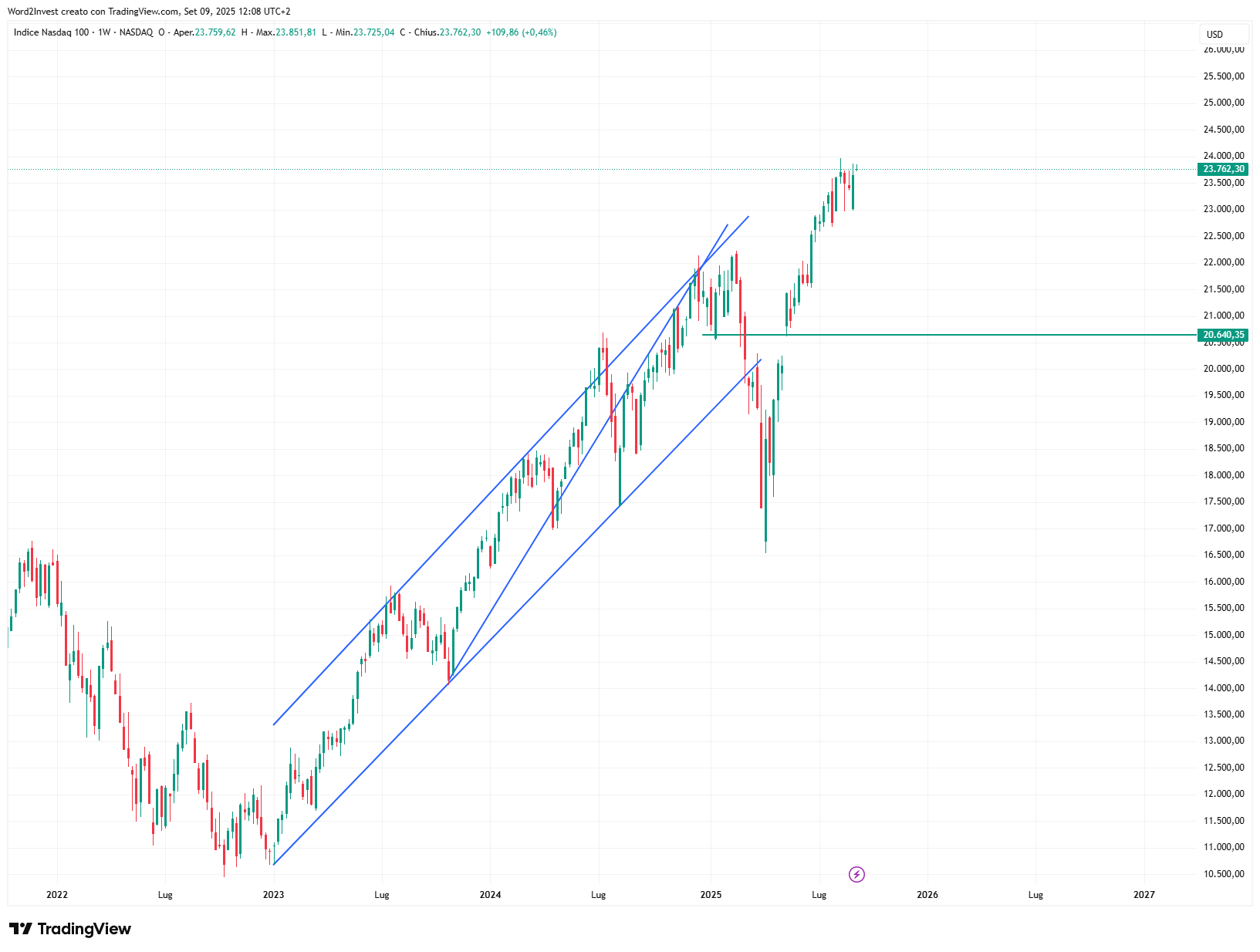 Grafico settimanale Nasdaq