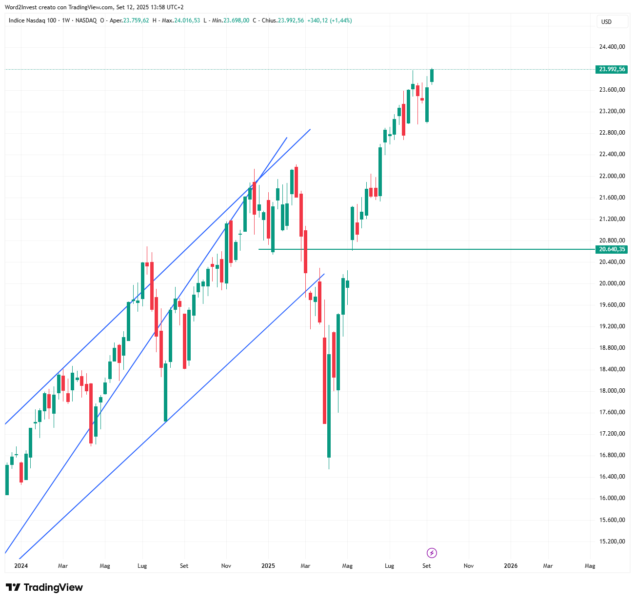 Grafico settimanale Nasdaq